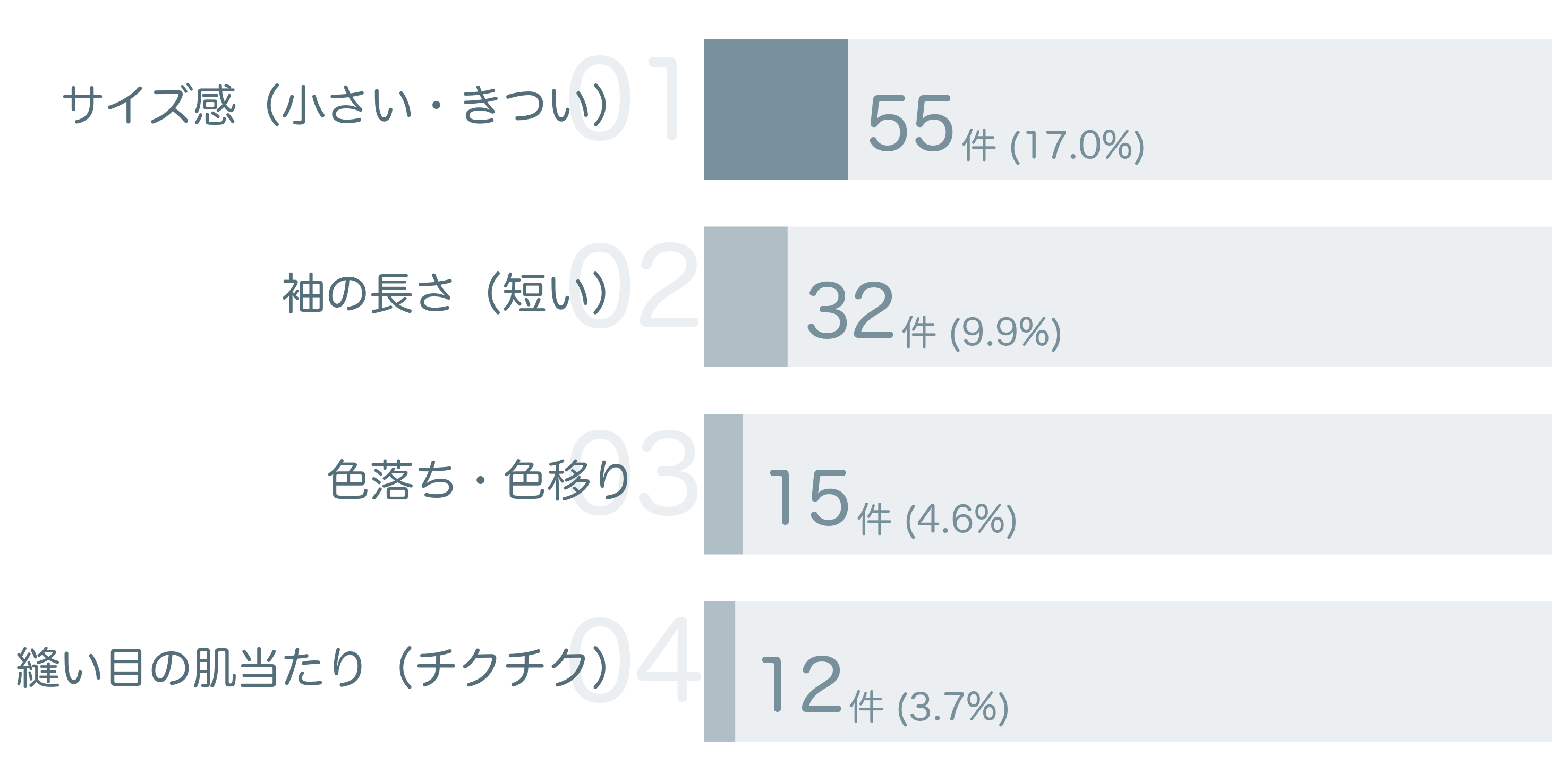 低評価の要因分析
