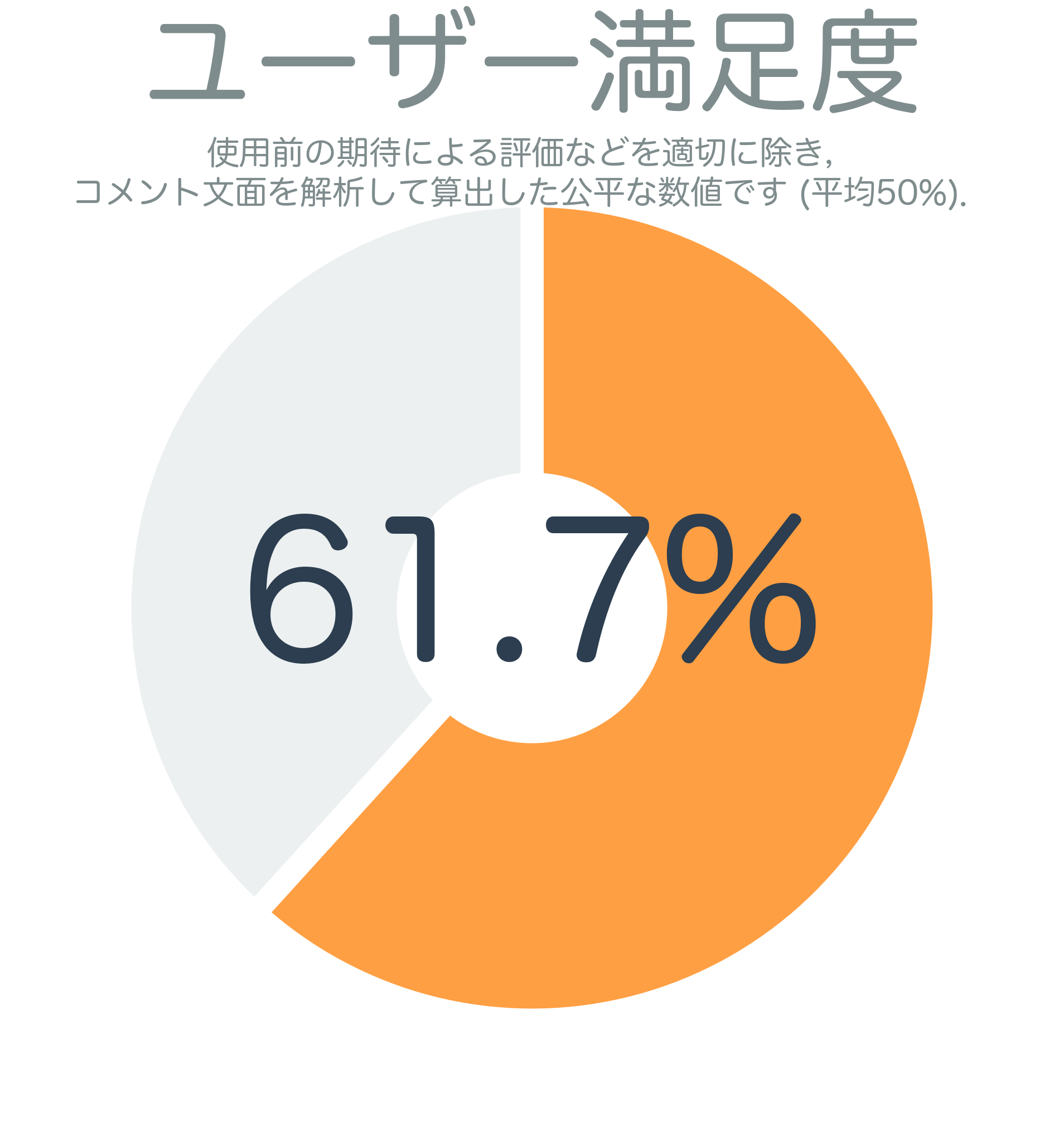 ユーザー満足度
