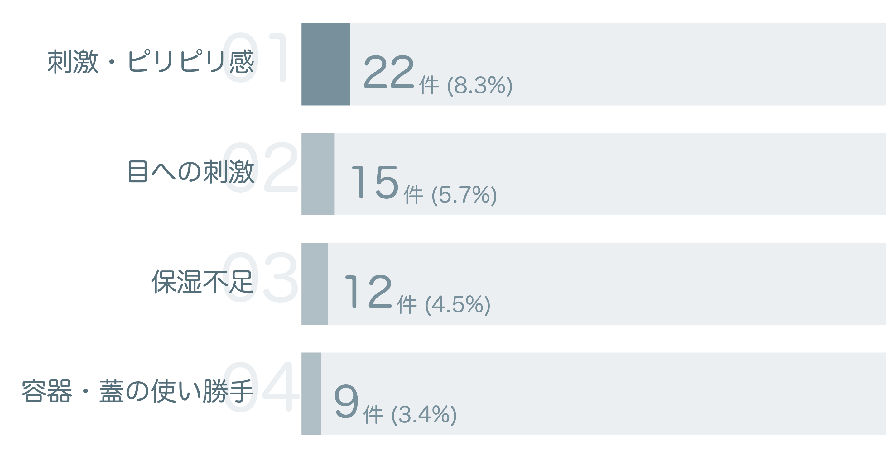 低評価の要因分析