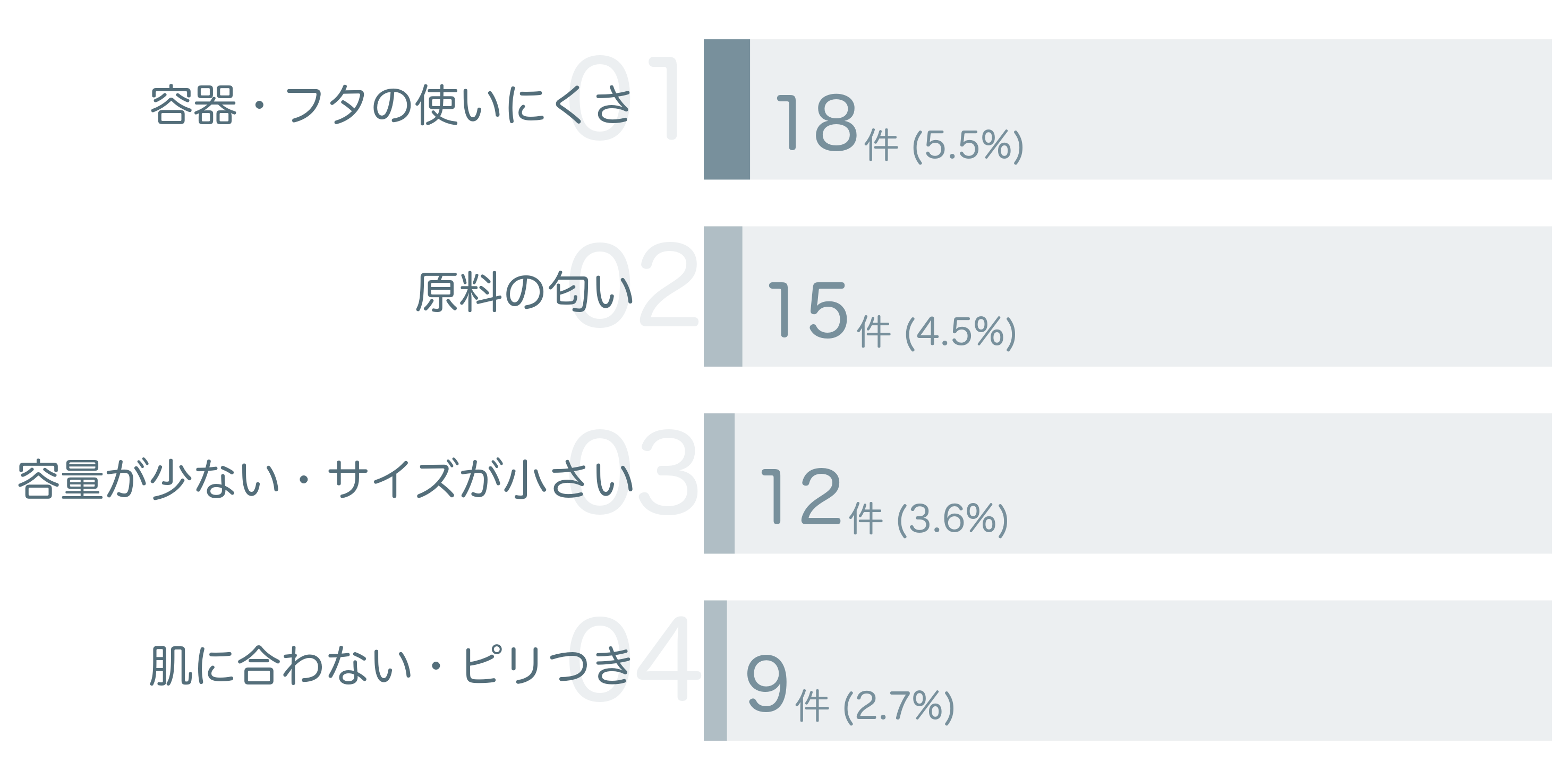 低評価の要因分析
