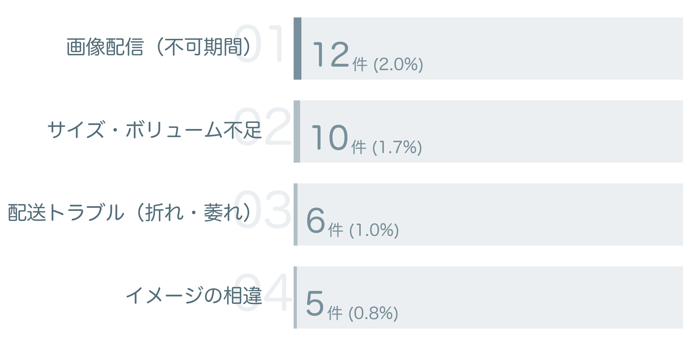 低評価の要因分析