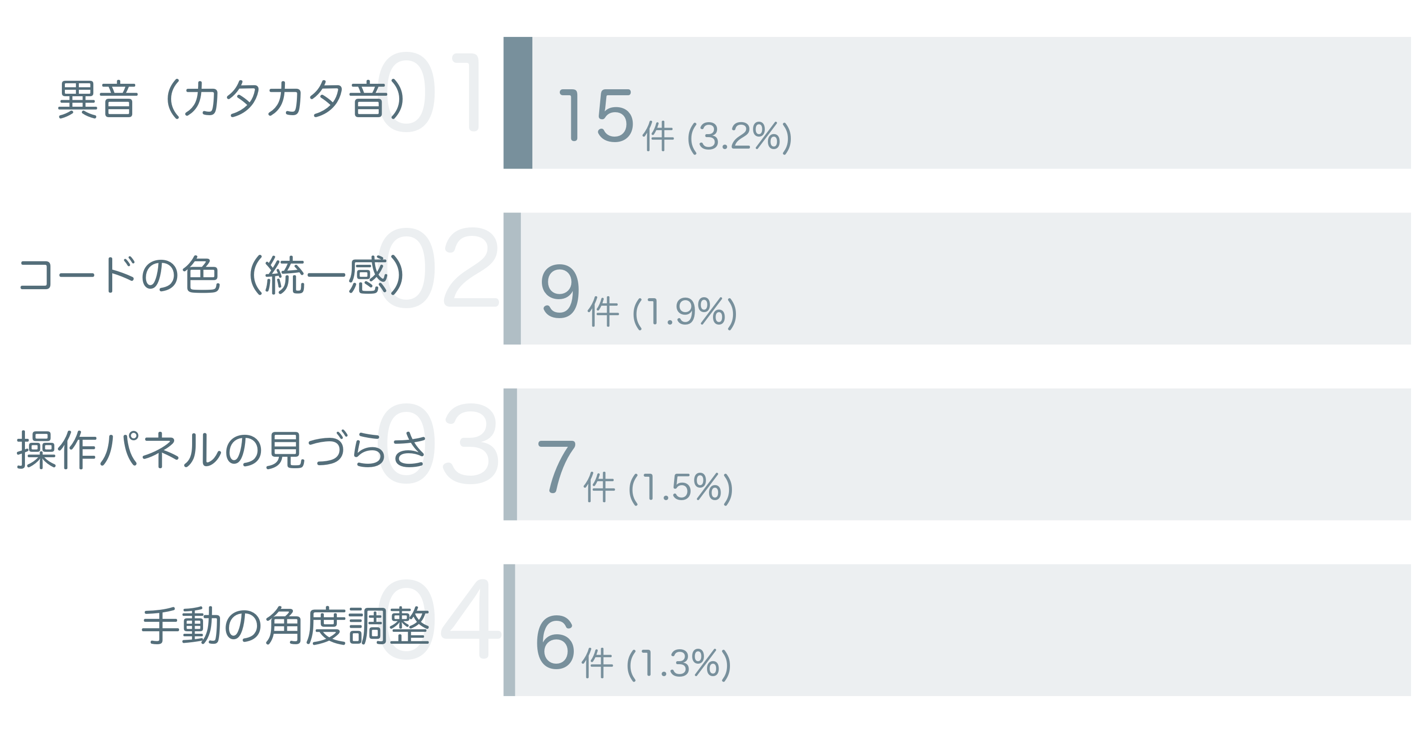低評価の要因分析