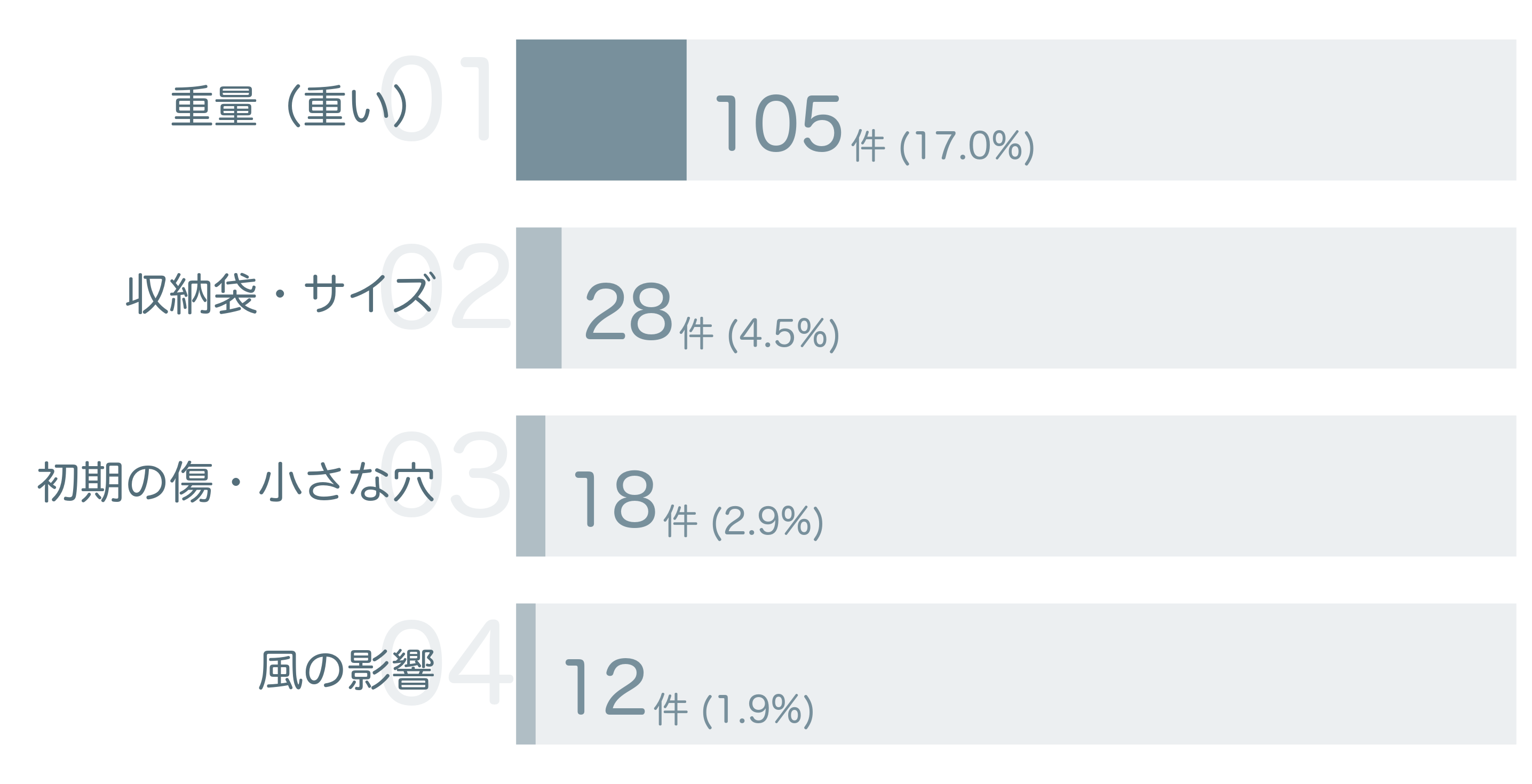 低評価の要因分析