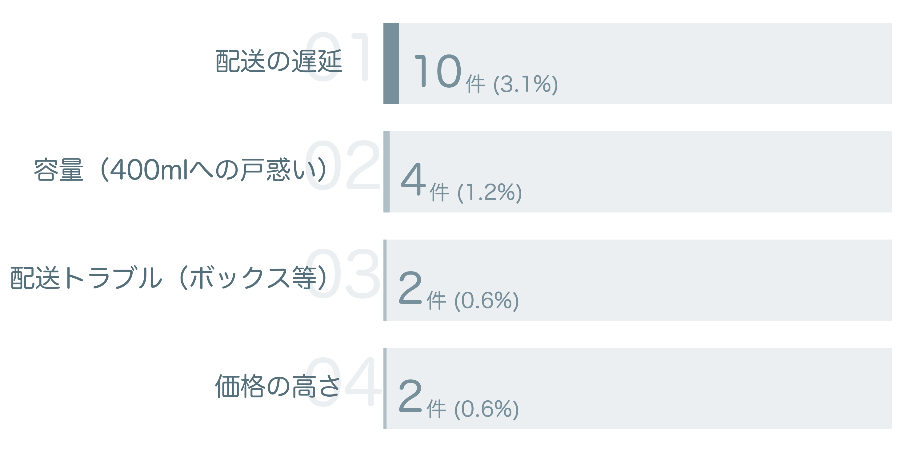 低評価の要因分析