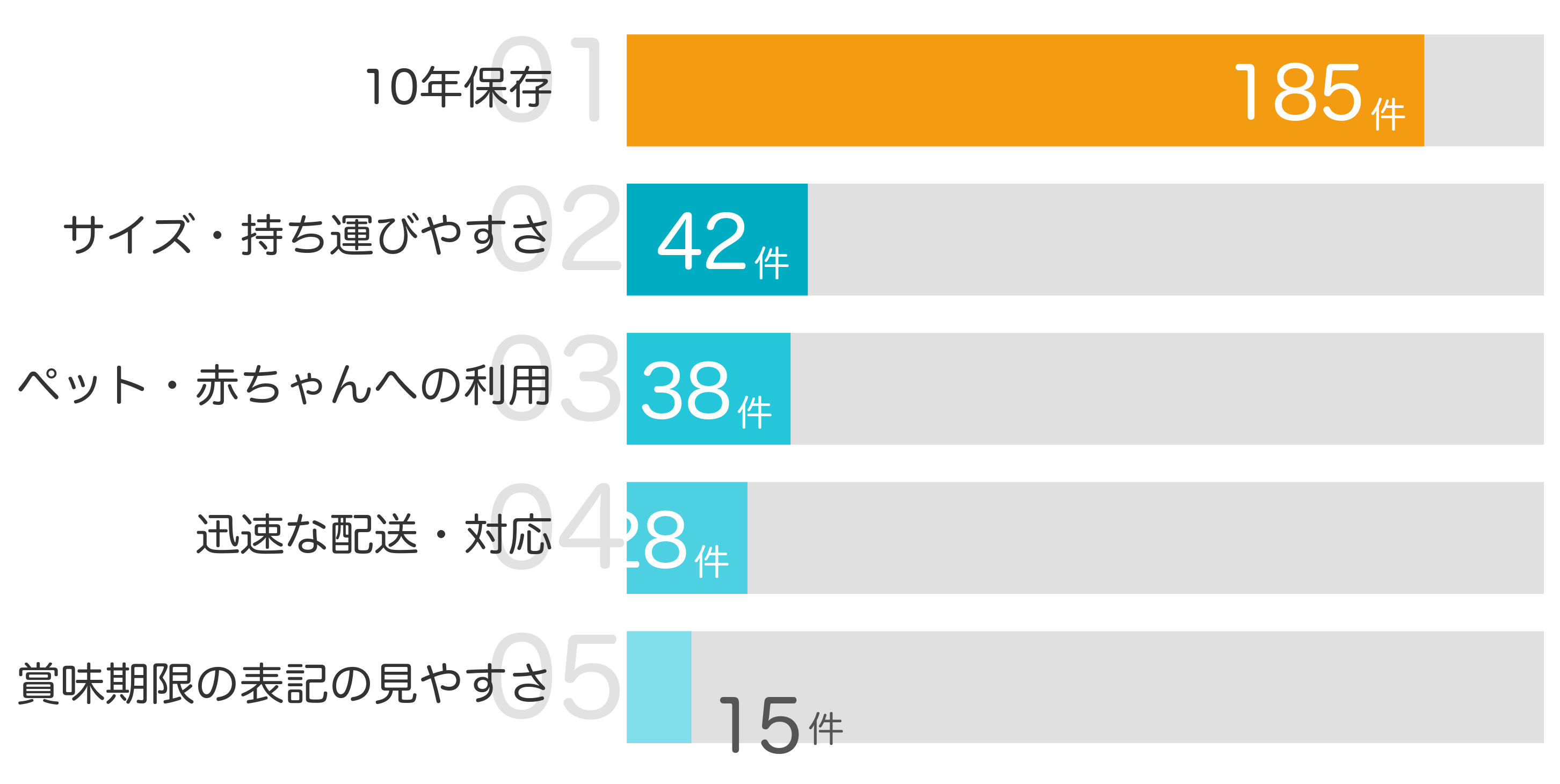 みんなが「買ってよかった」と答えたポイント TOP5