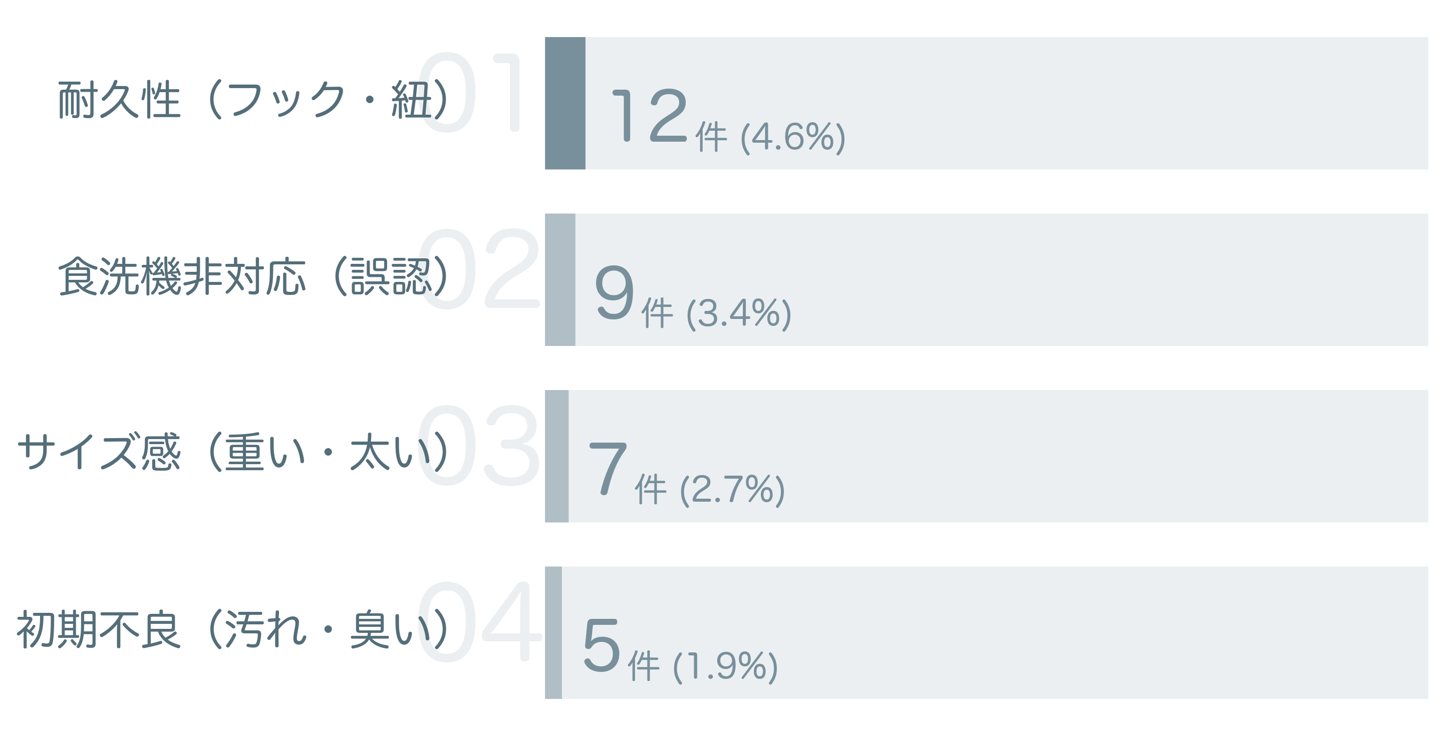 低評価の要因分析