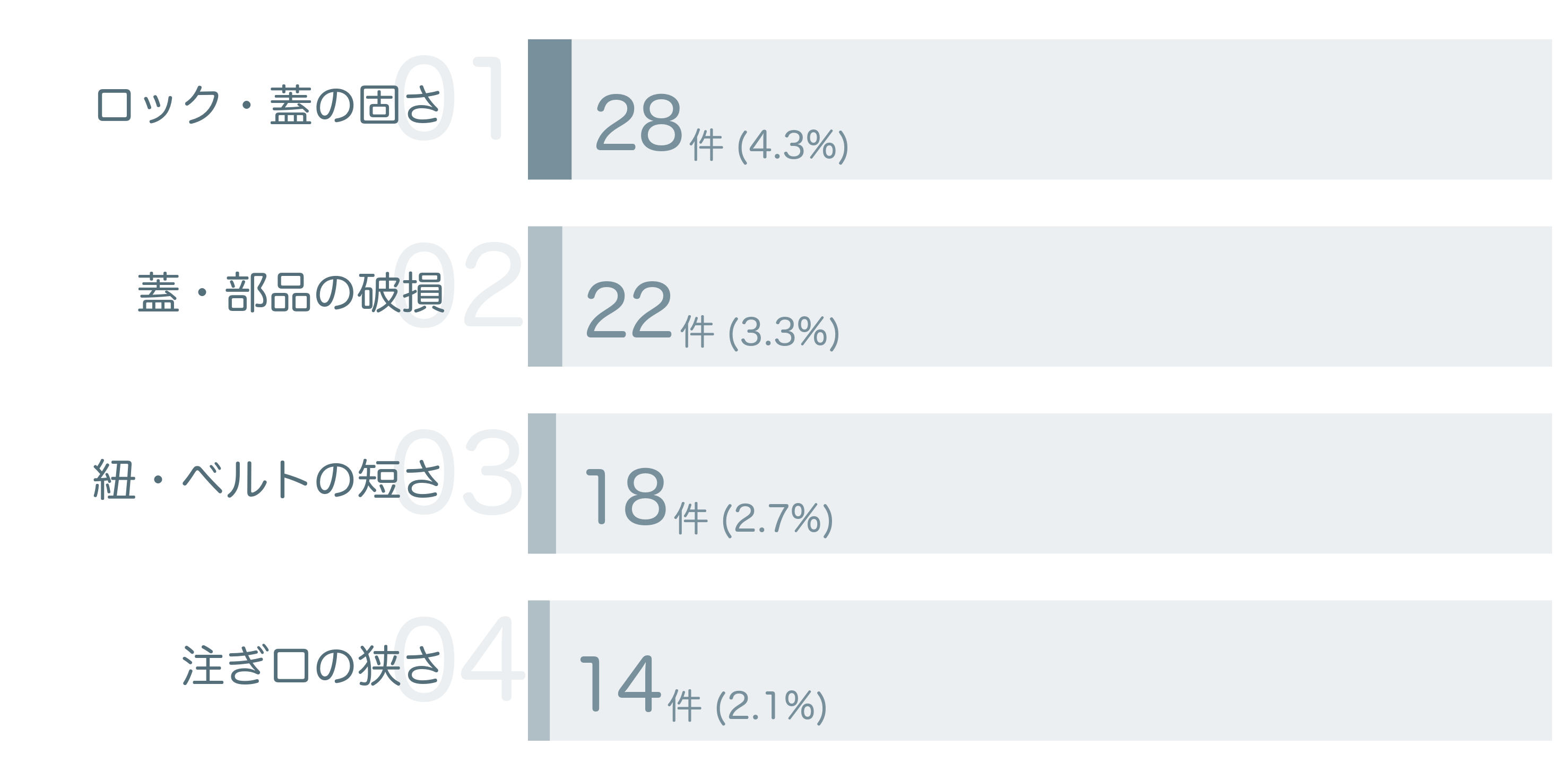 低評価の要因分析