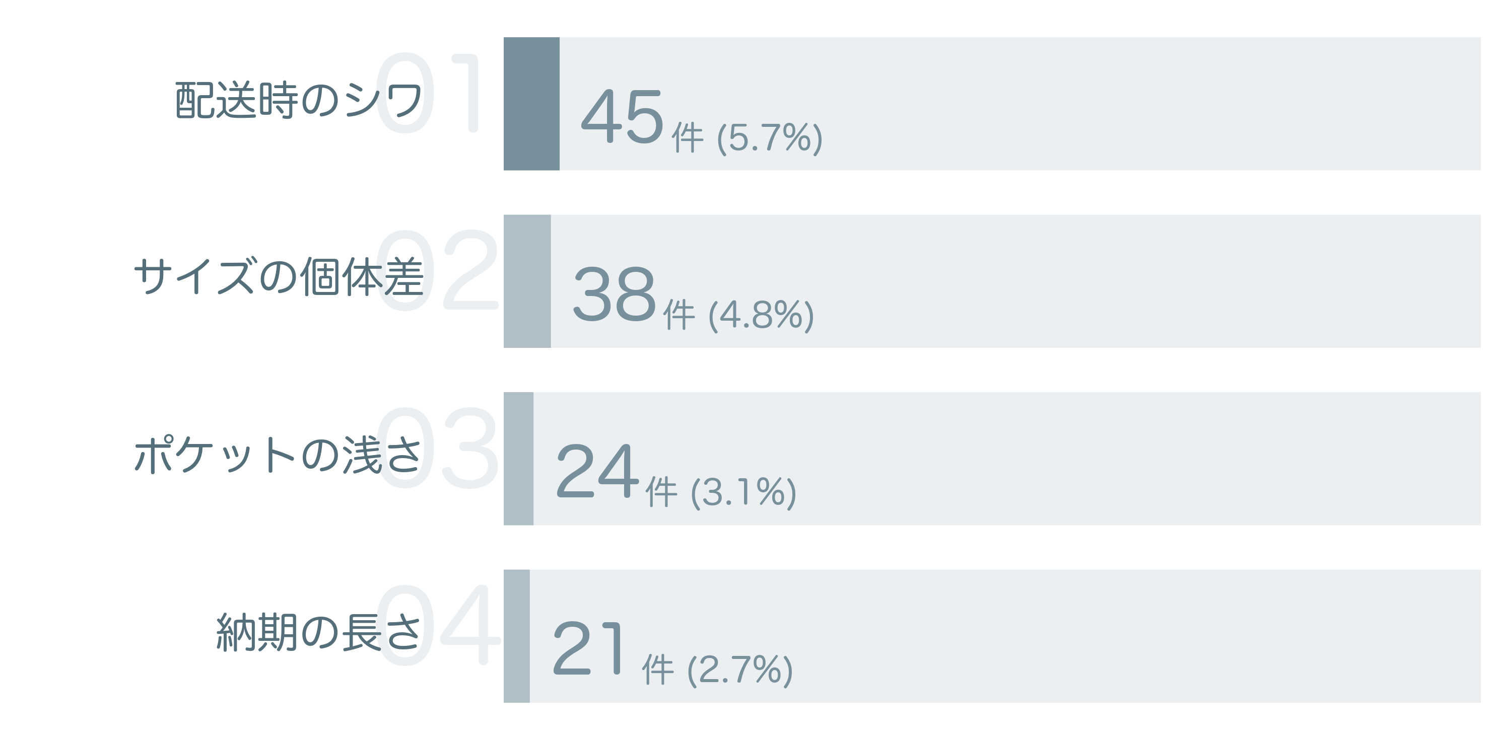 低評価の要因分析