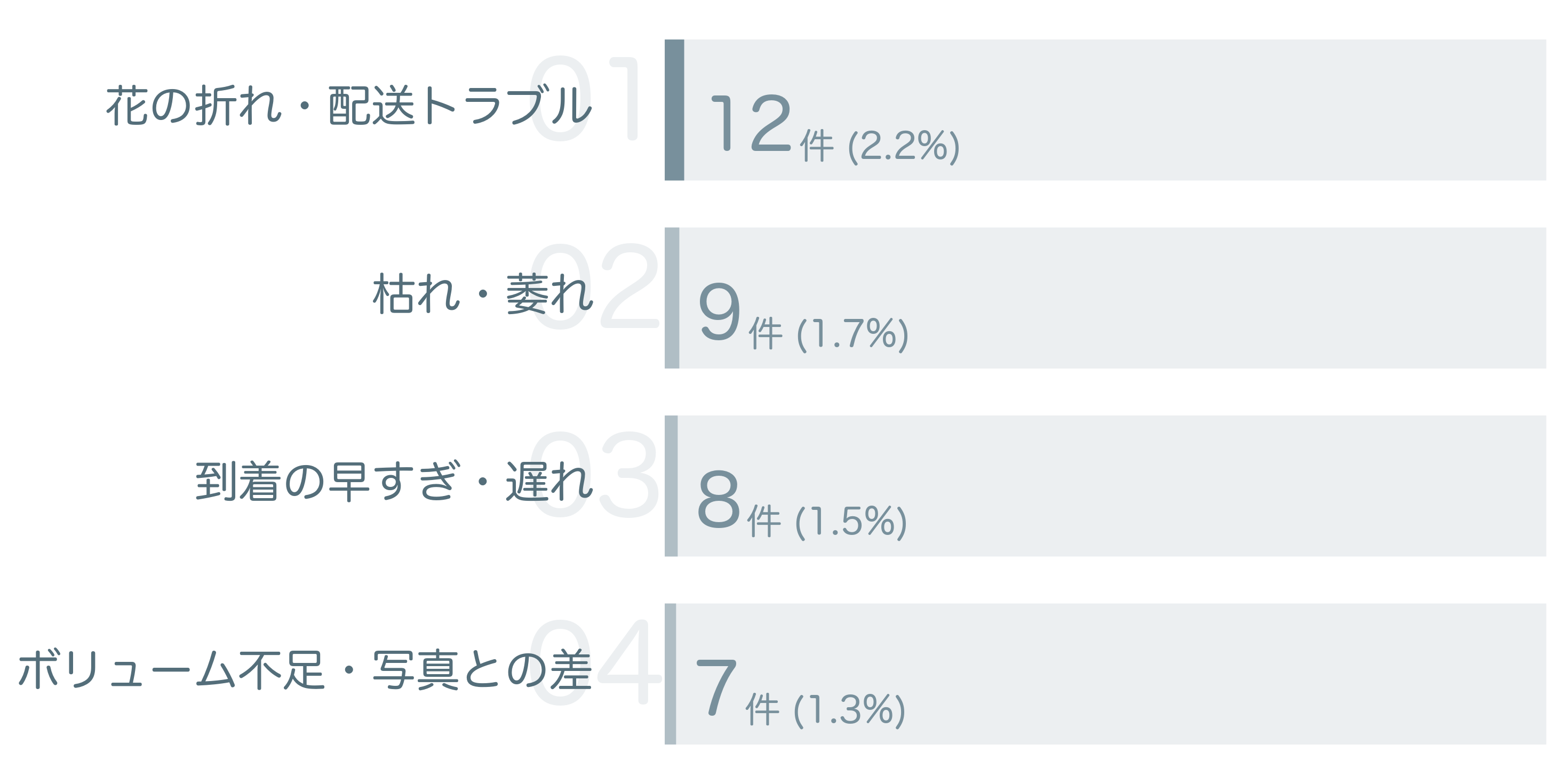 低評価の要因分析