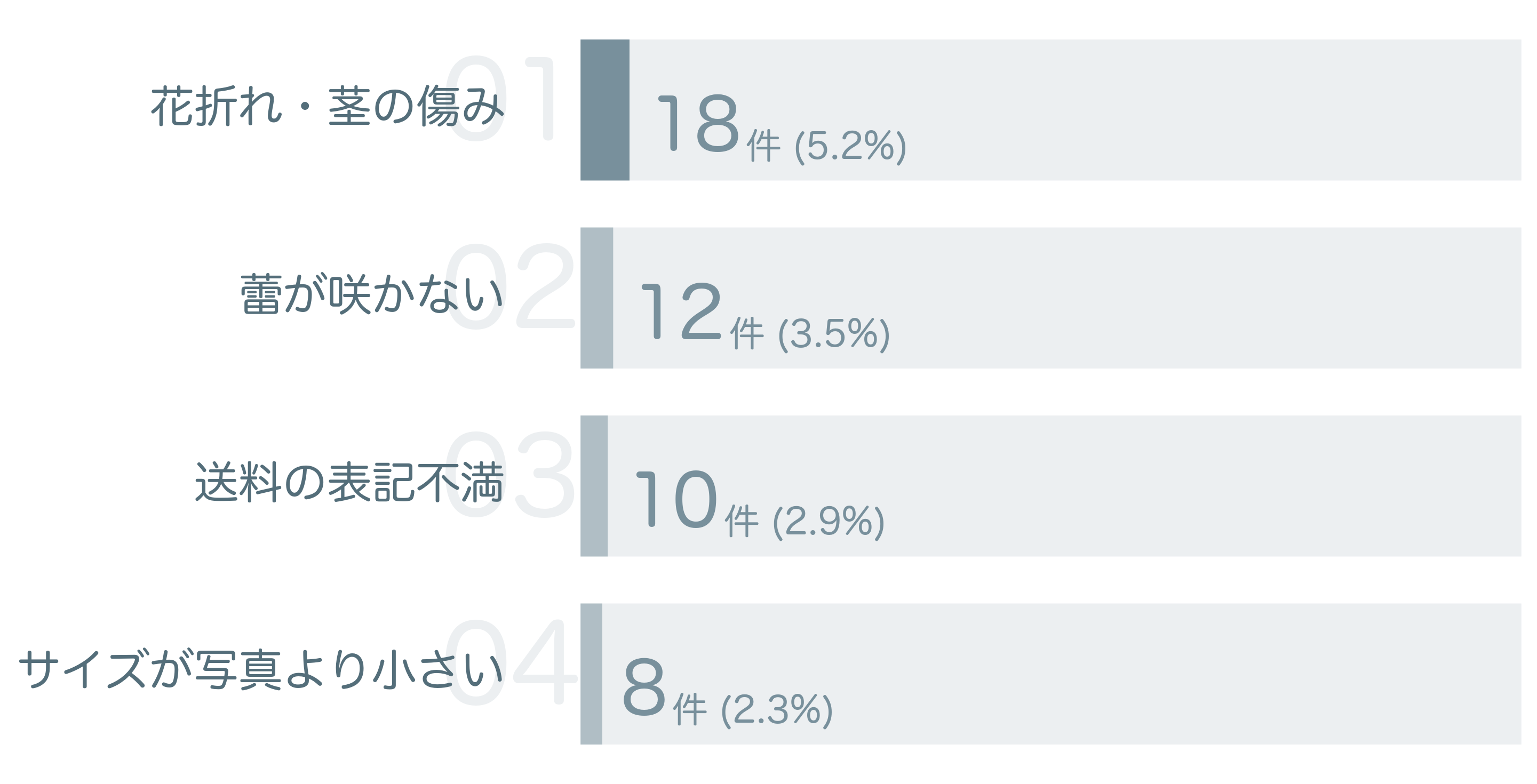 低評価の要因分析