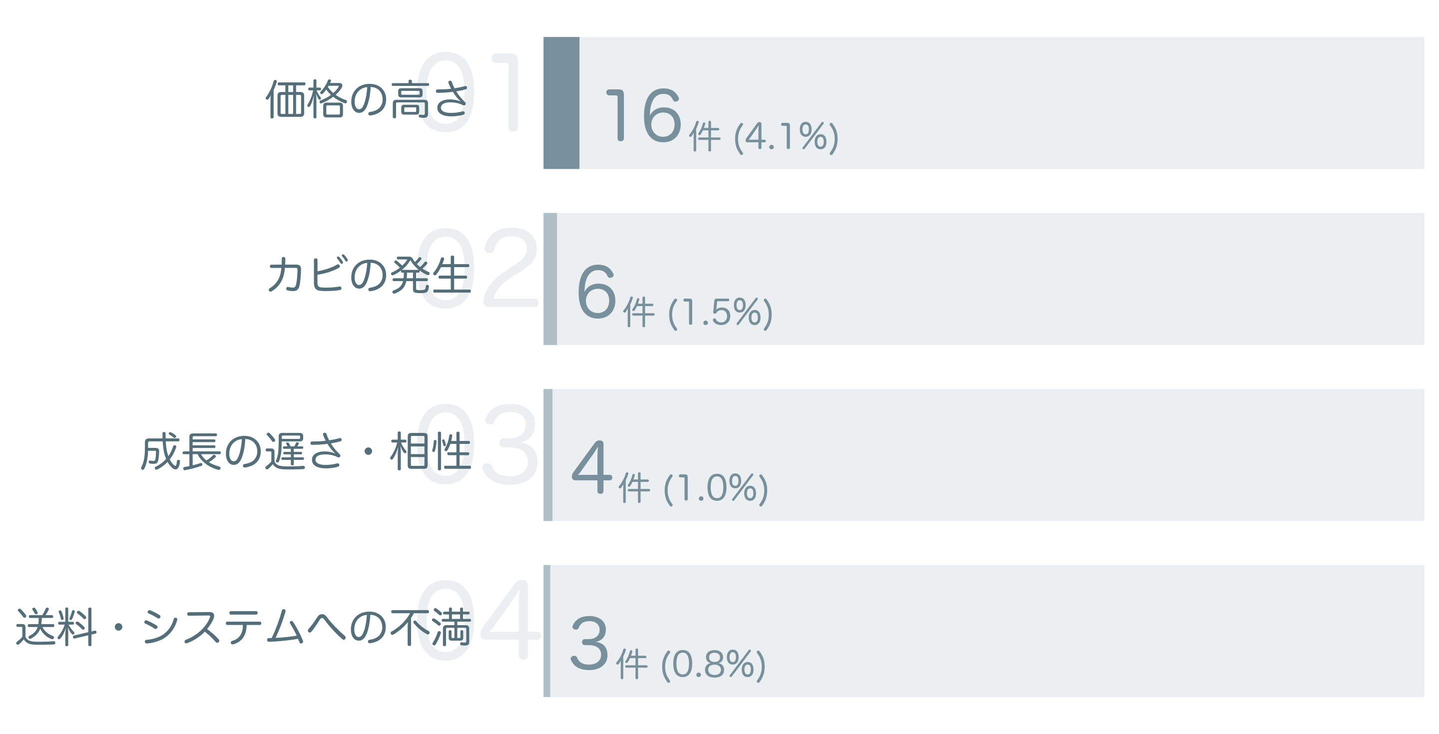低評価の要因分析