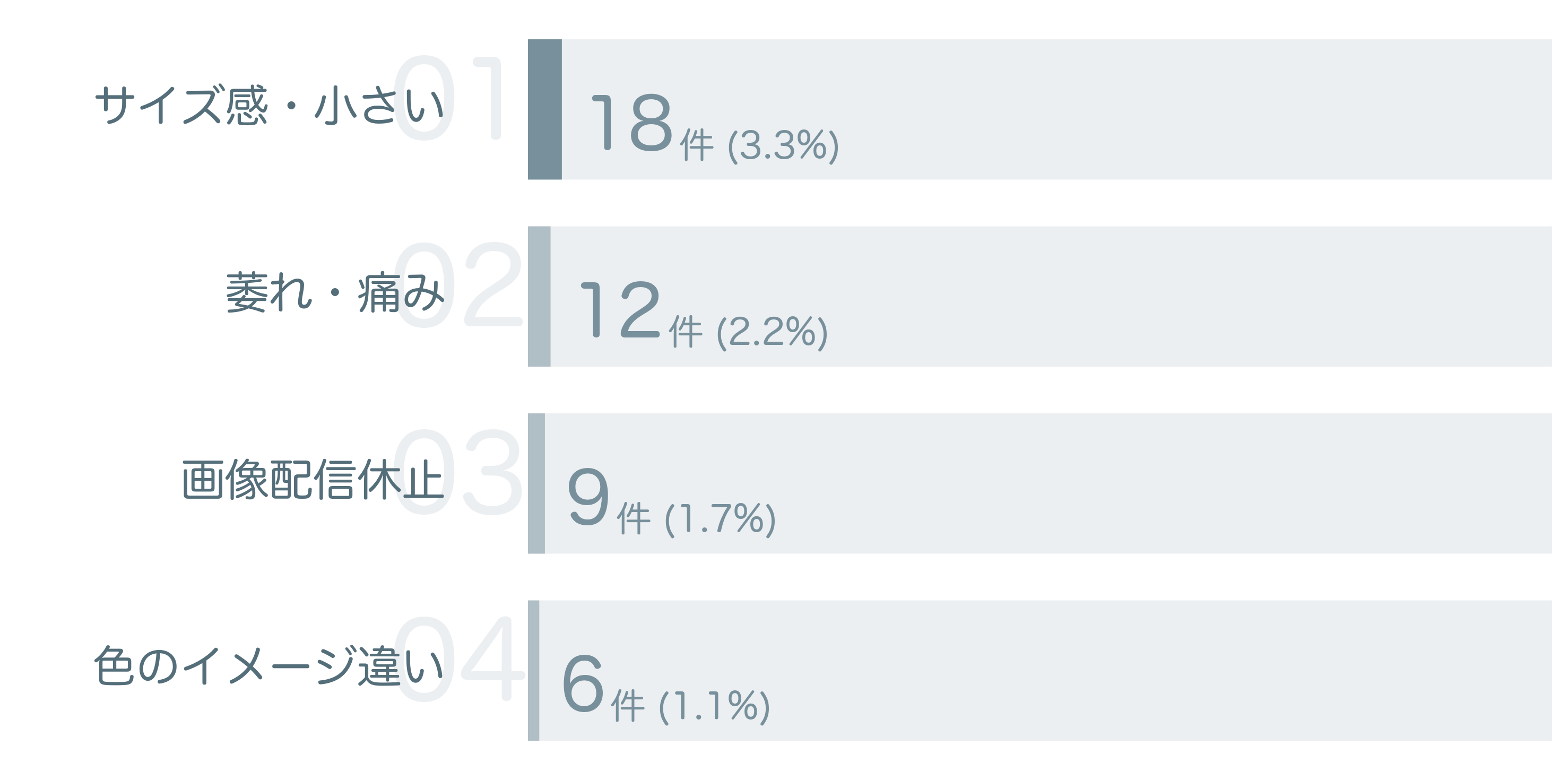 低評価の要因分析
