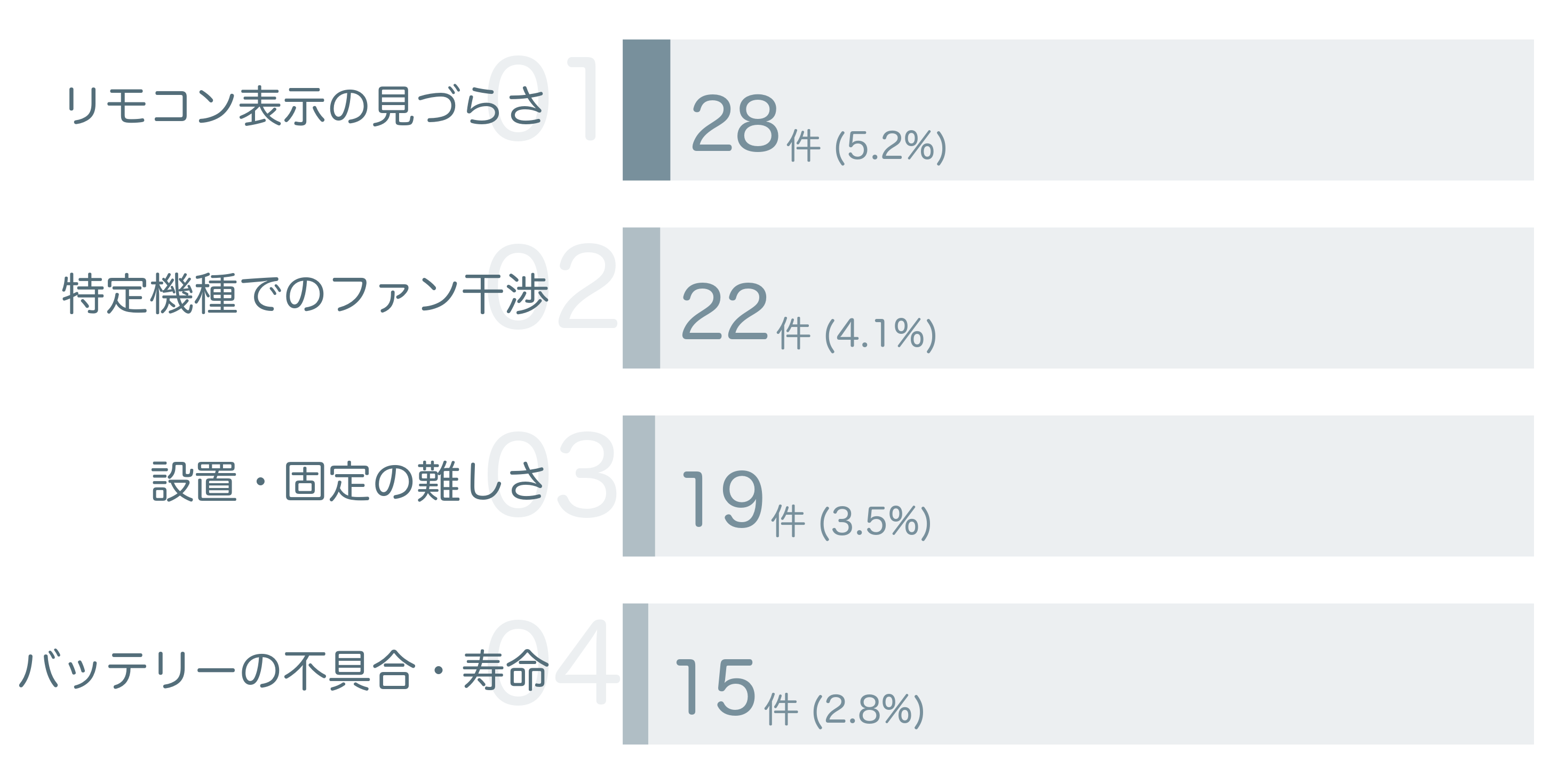 低評価の要因分析