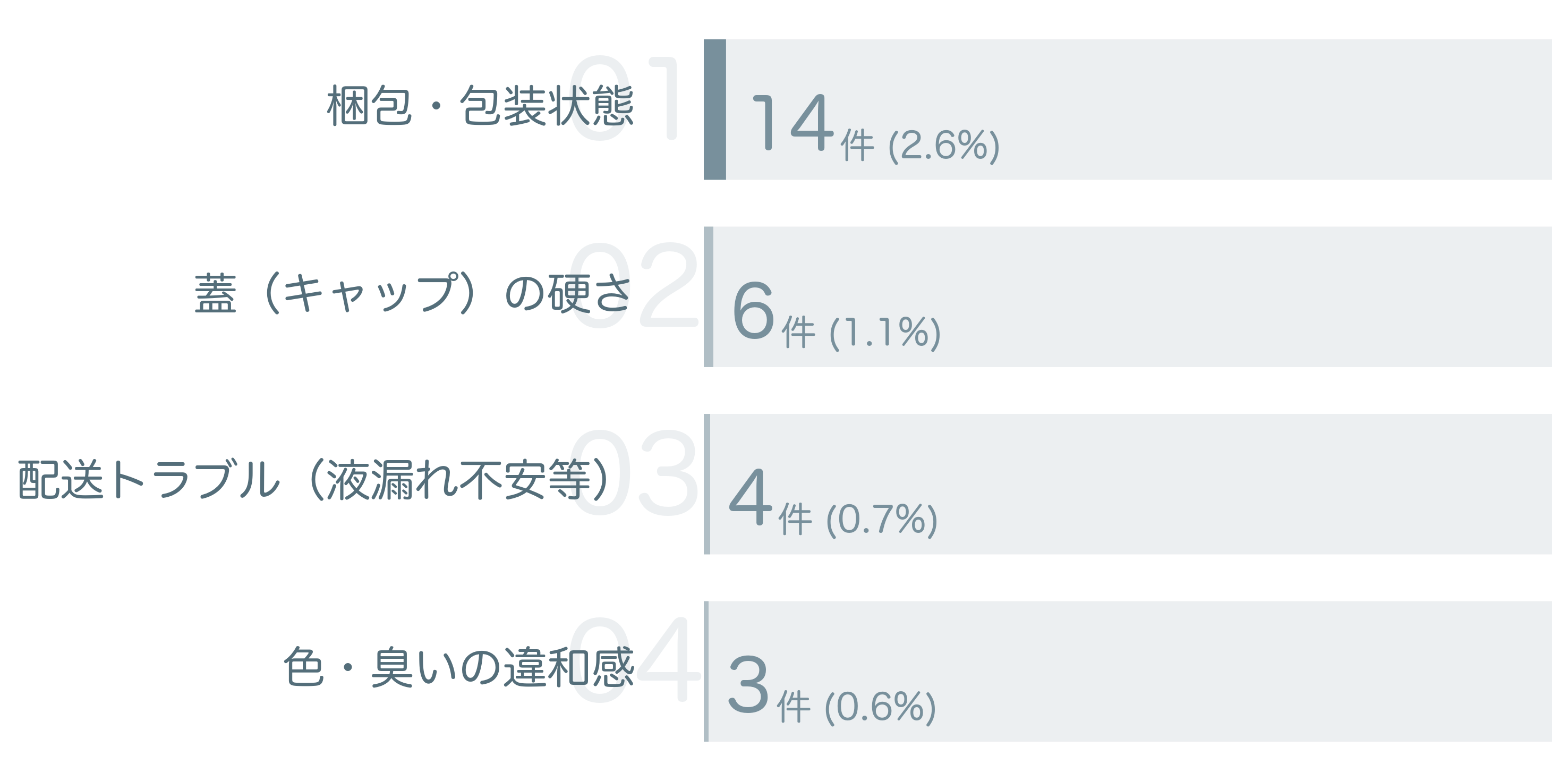 低評価の要因分析