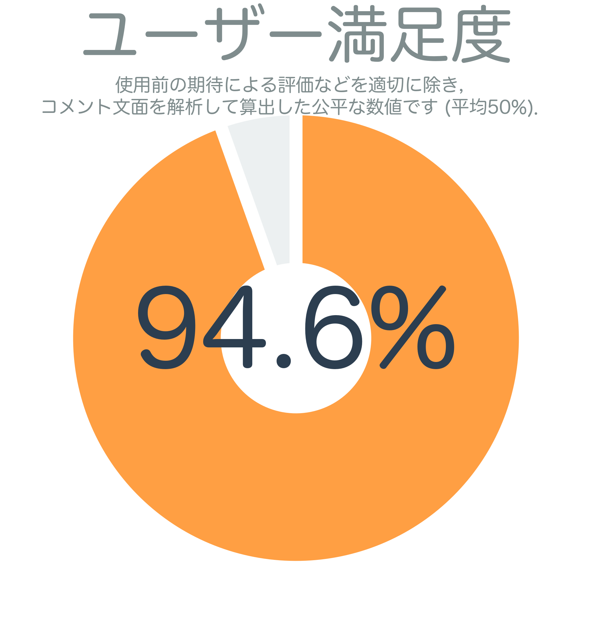 ユーザー満足度