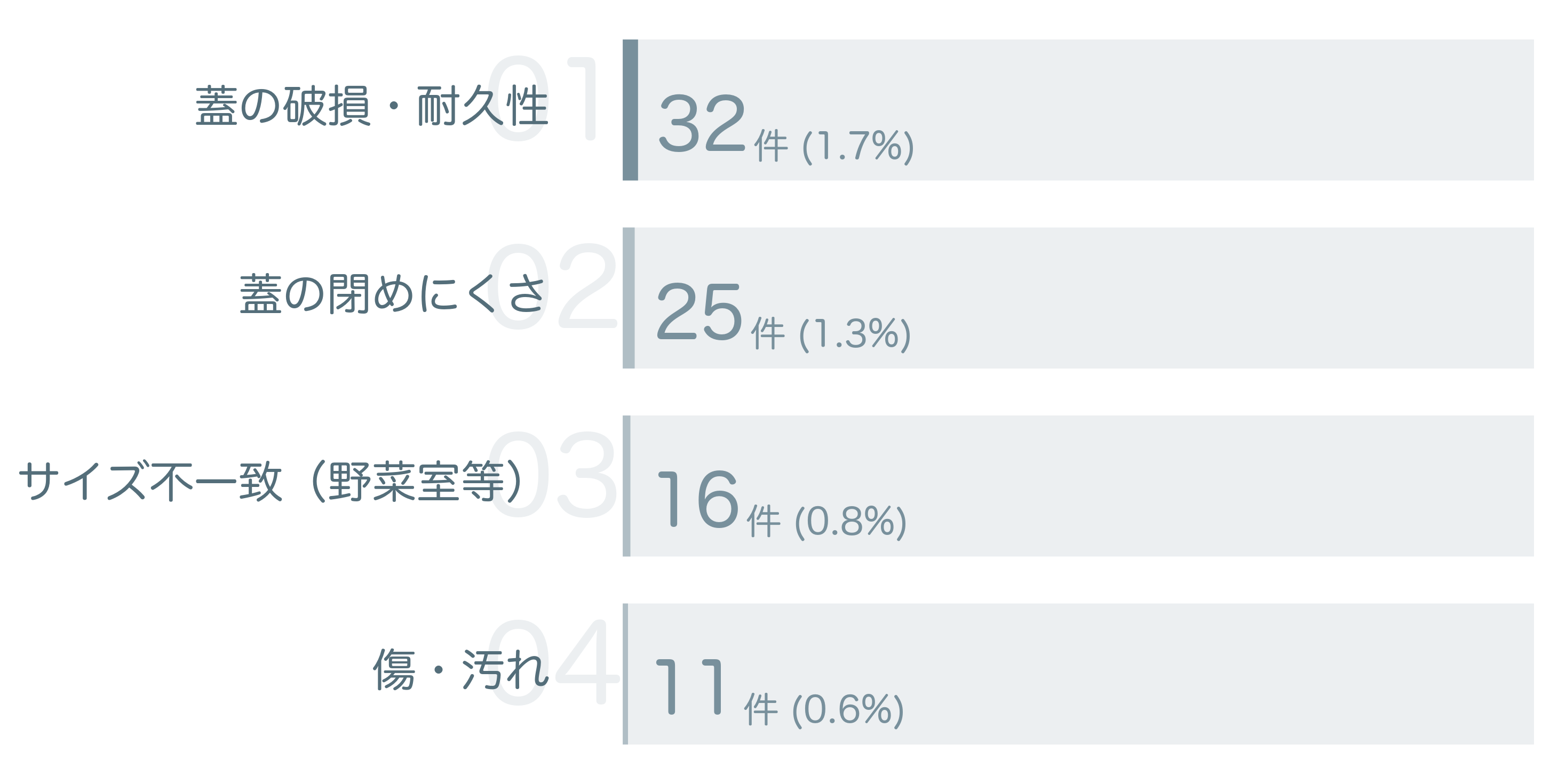 低評価の要因分析