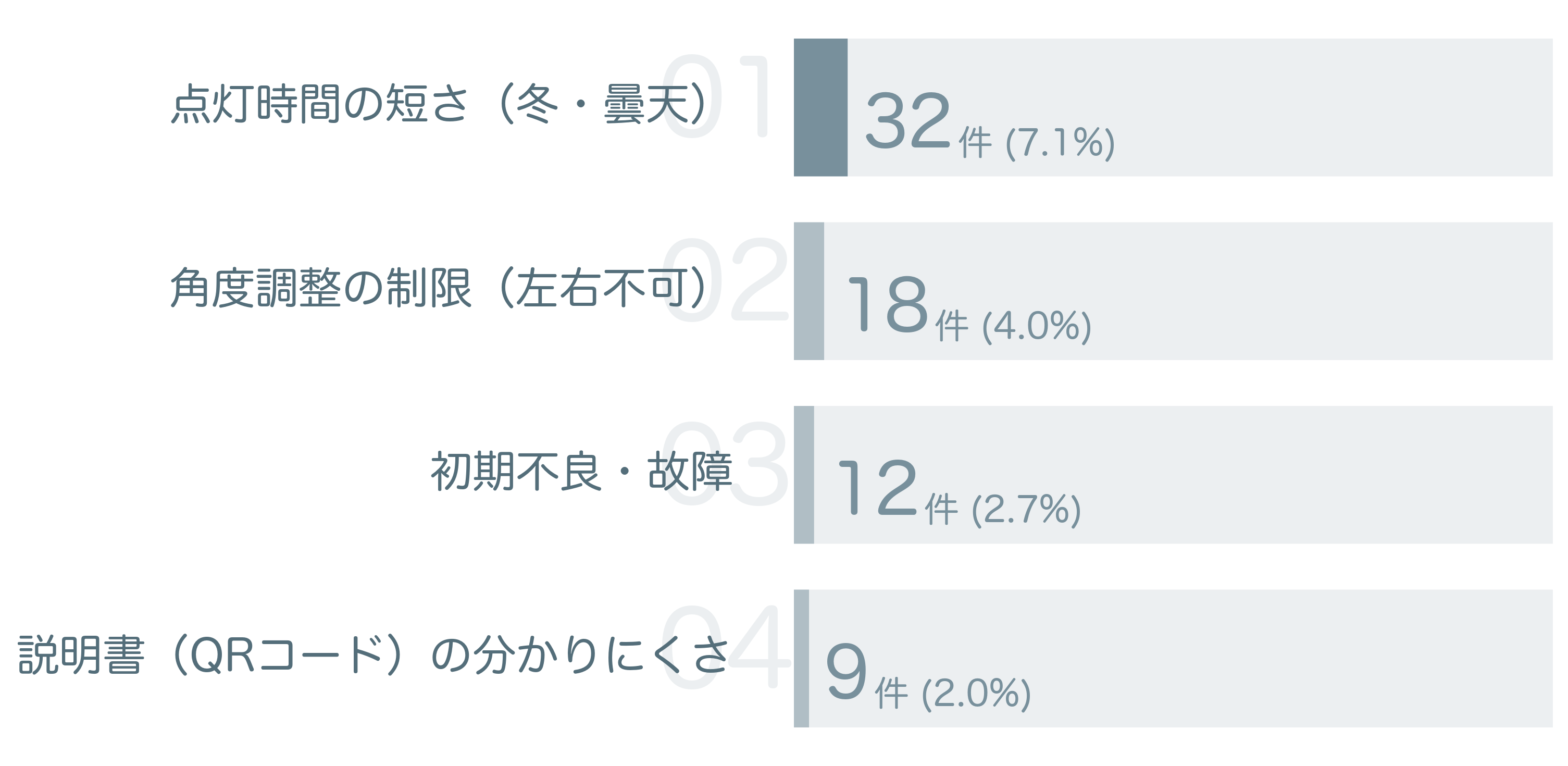 低評価の要因分析