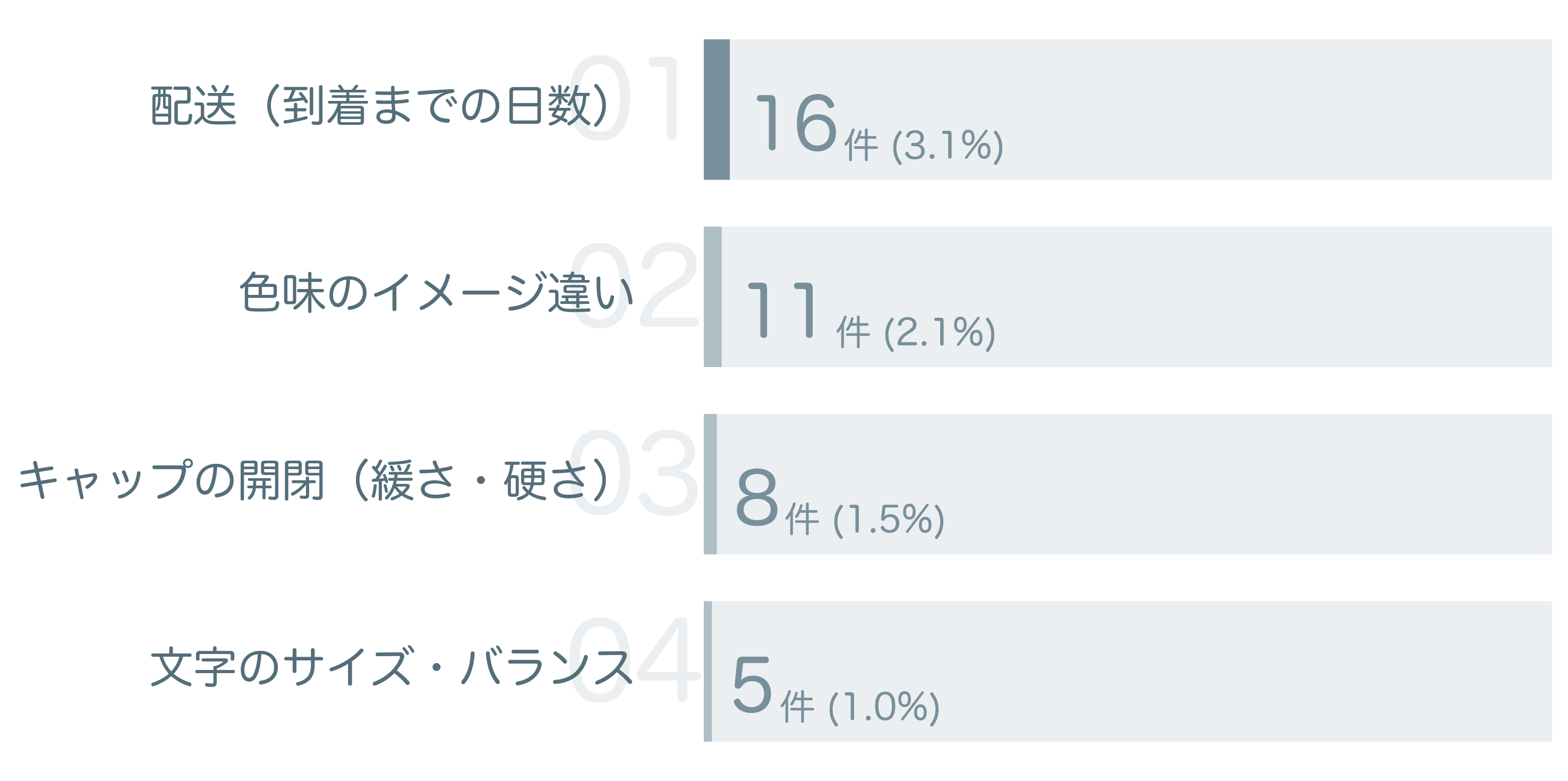 低評価の要因分析