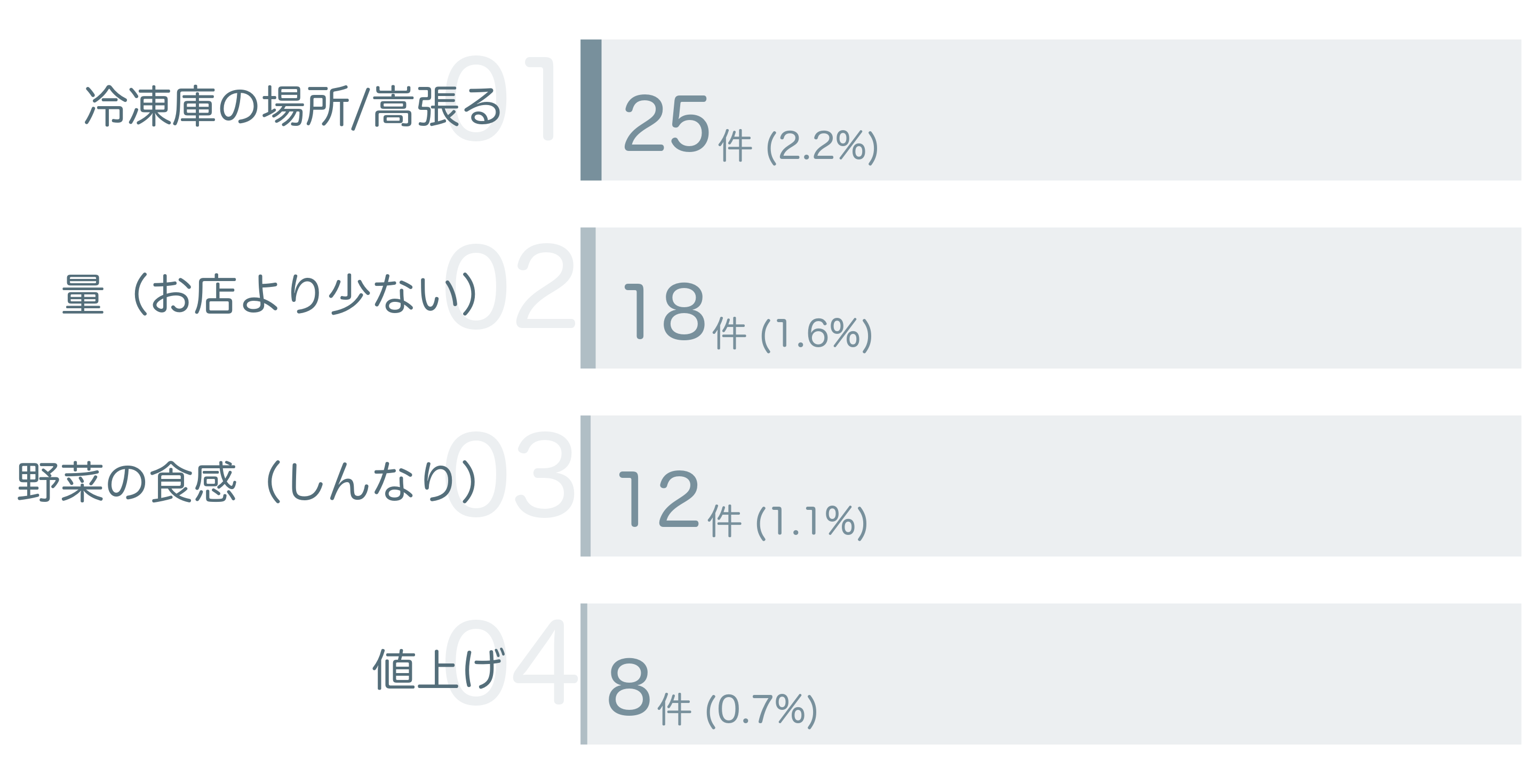 低評価の要因分析
