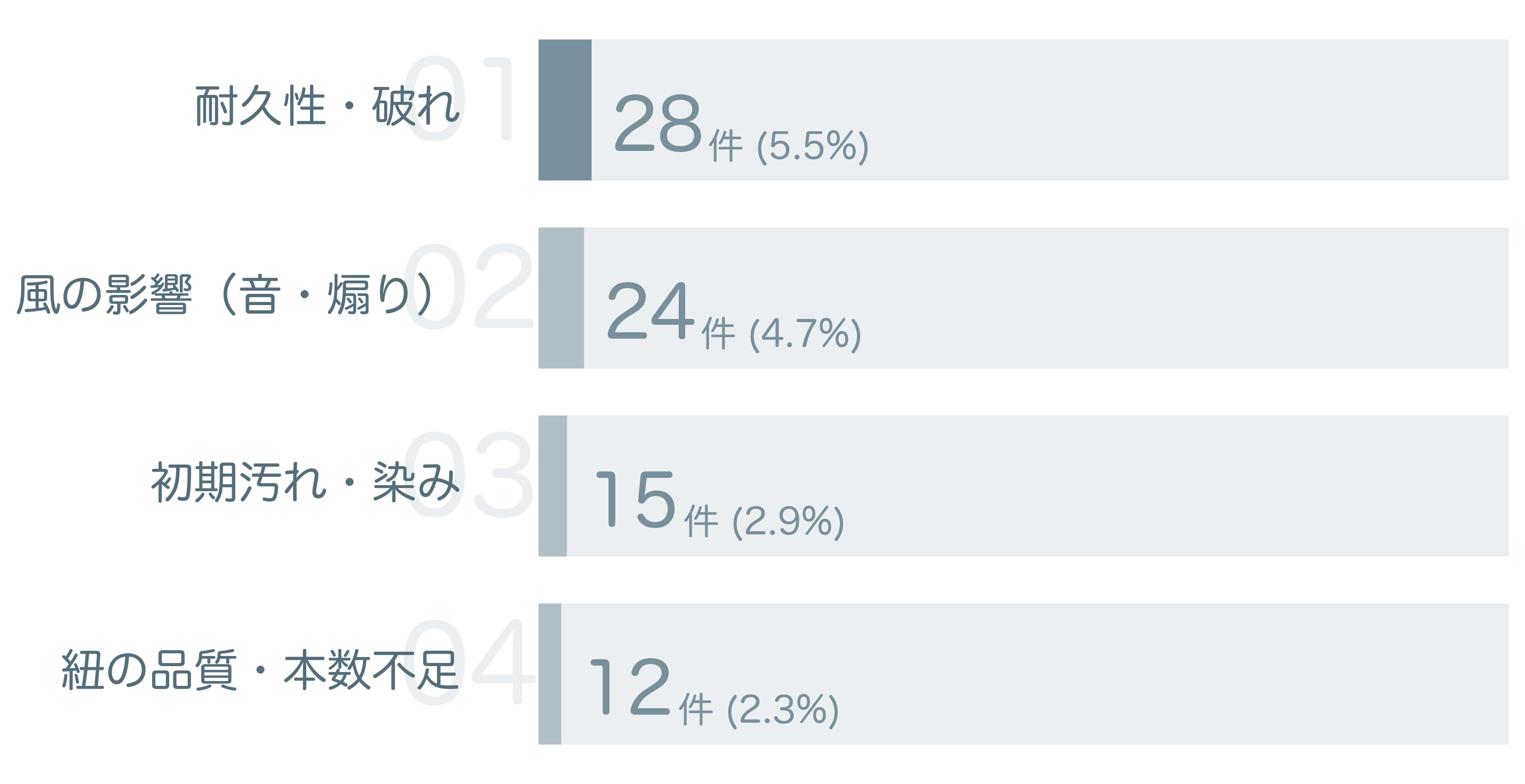 低評価の要因分析