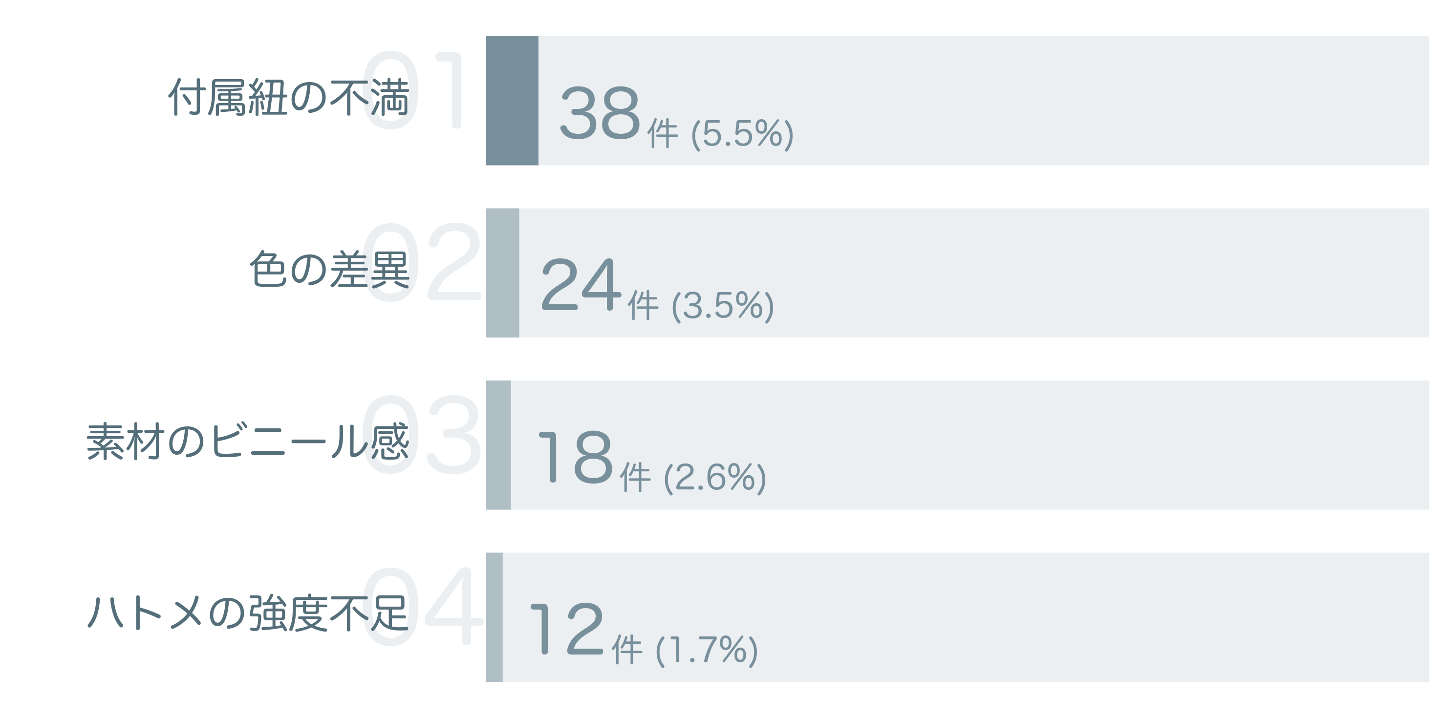 低評価の要因分析