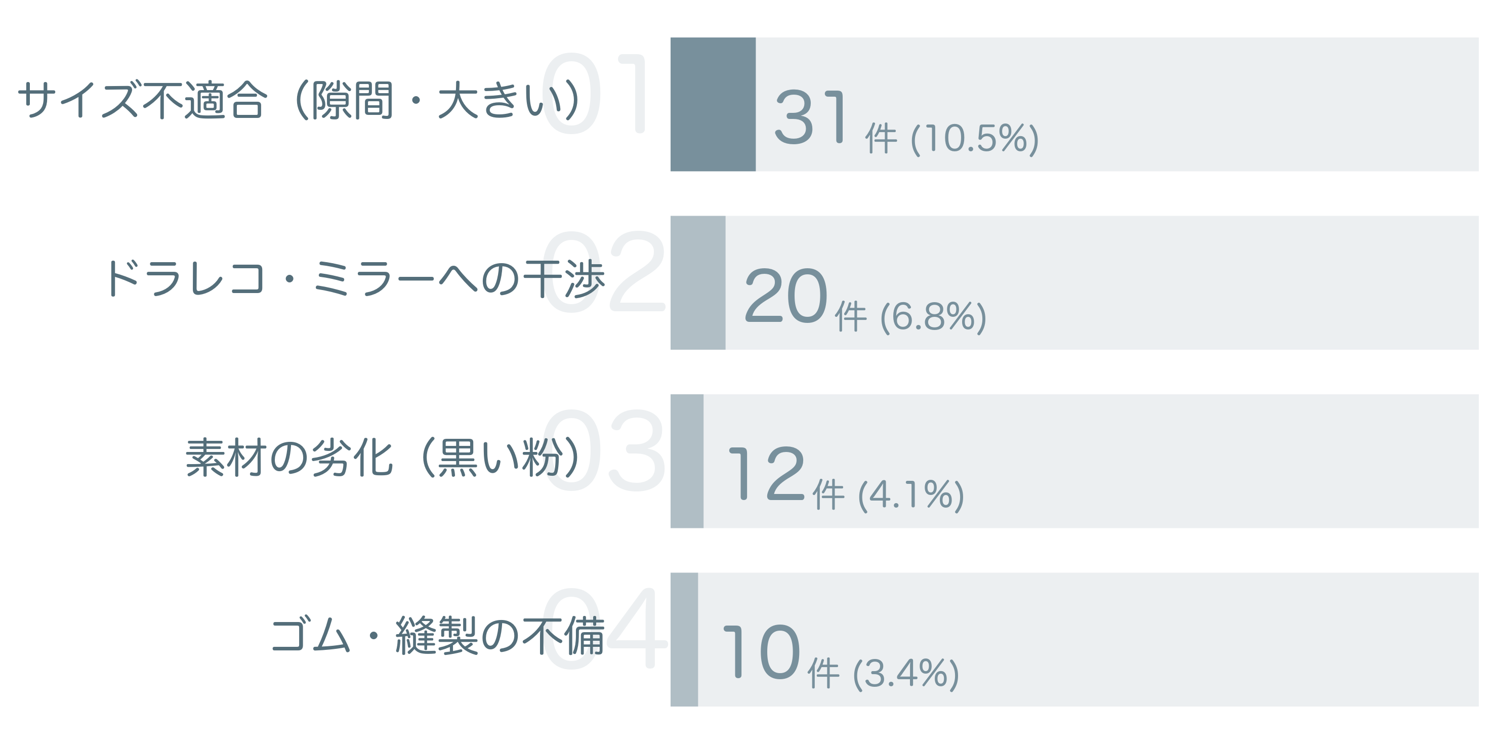 低評価の要因分析