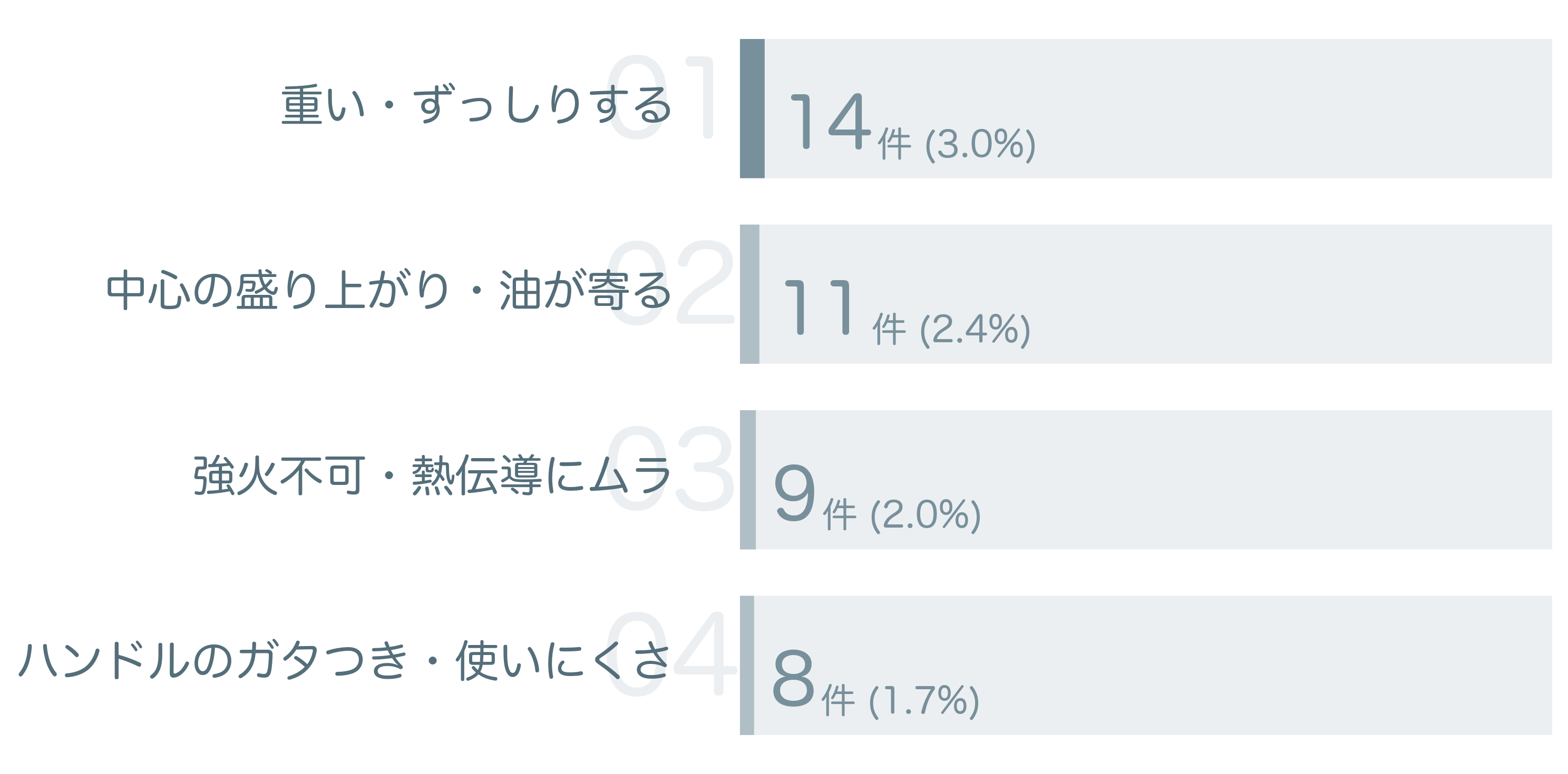 低評価の要因分析