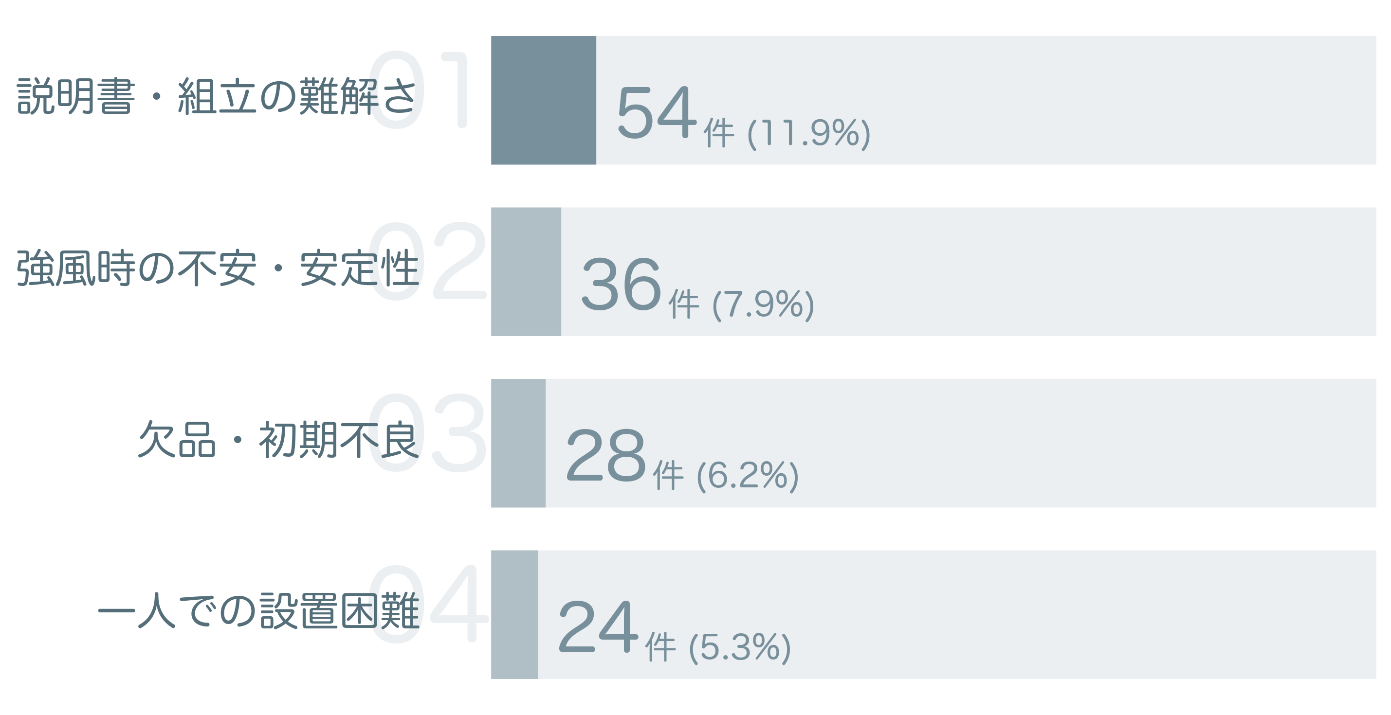 低評価の要因分析