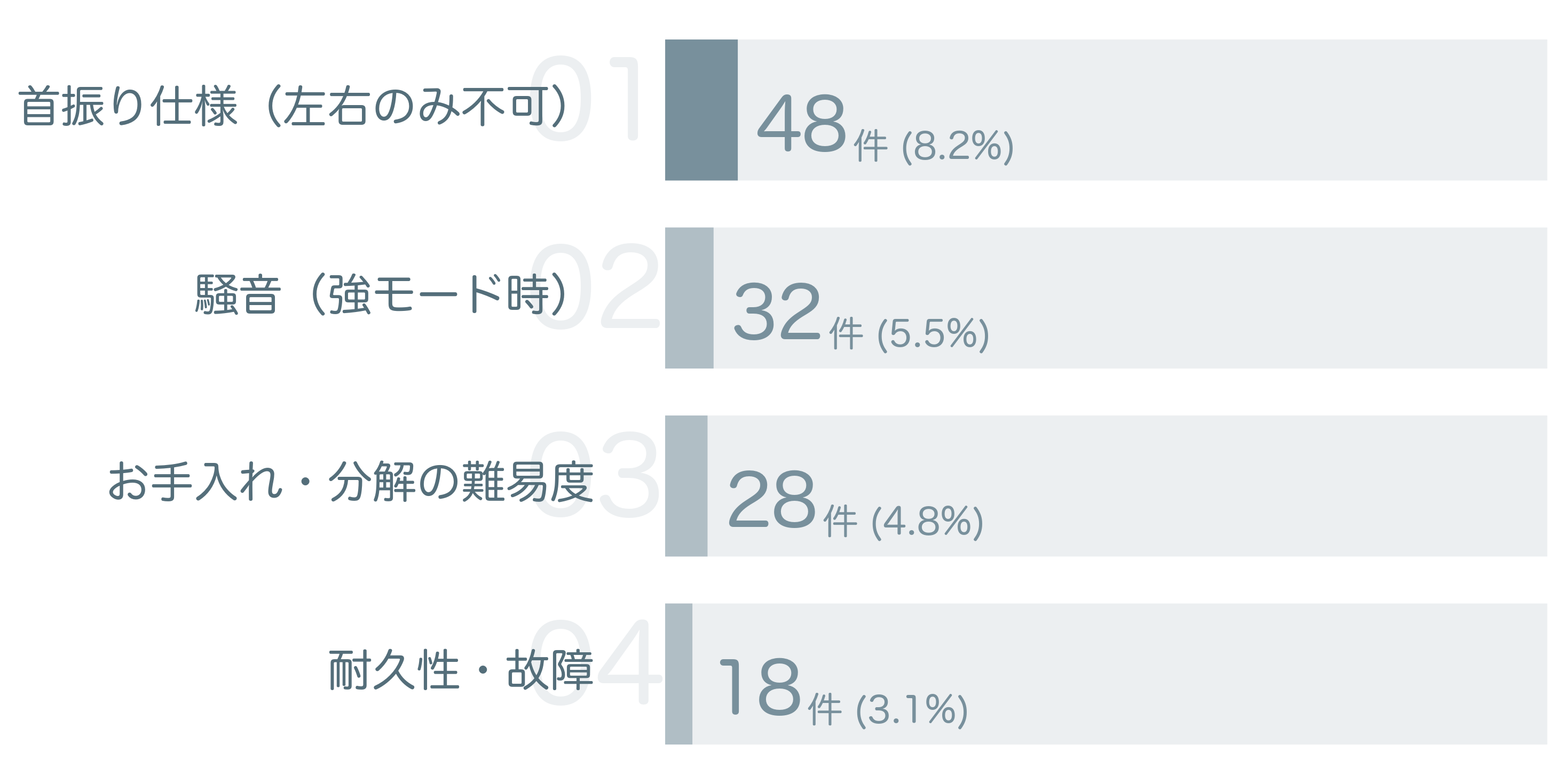 低評価の要因分析