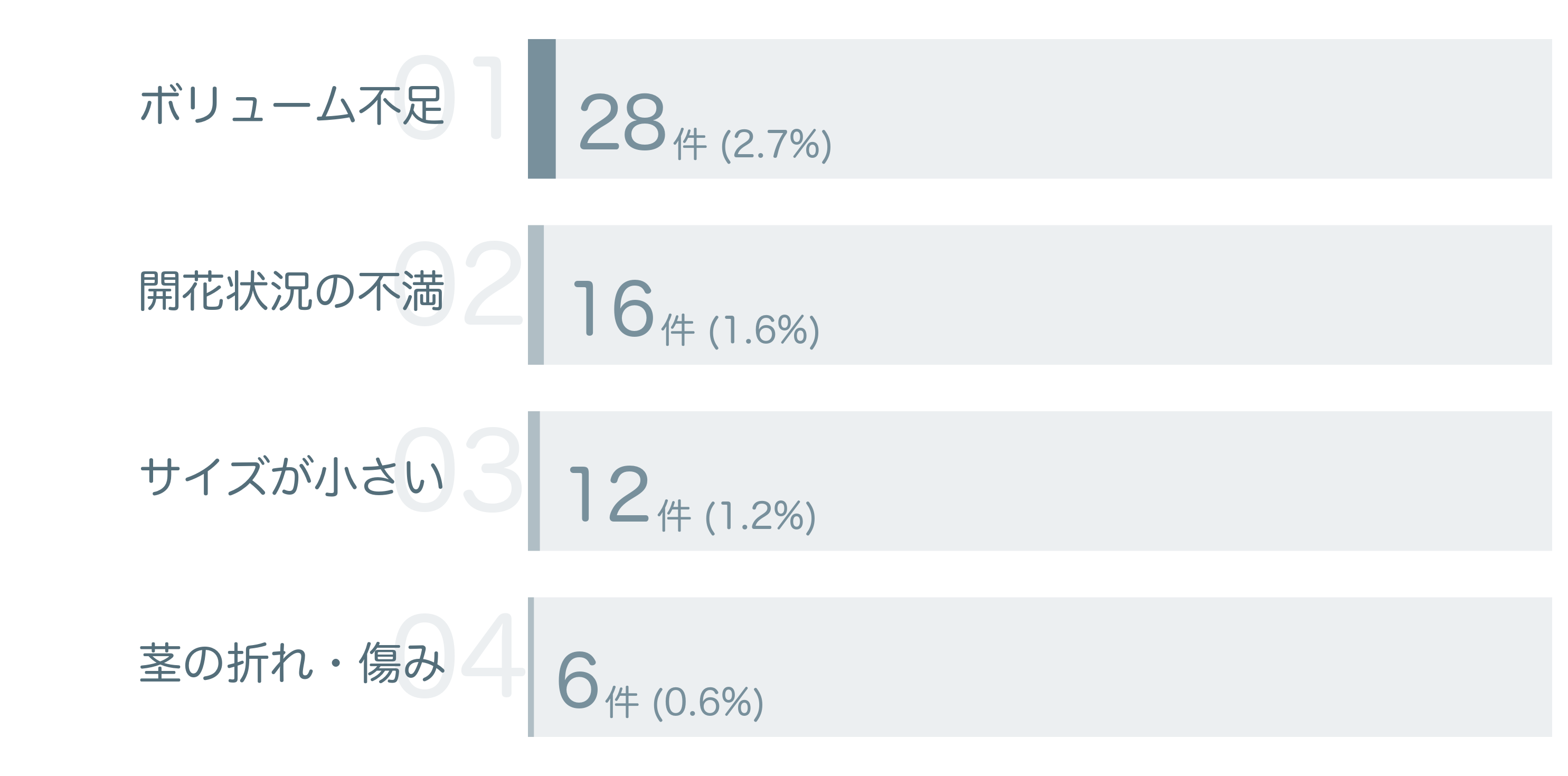 低評価の要因分析