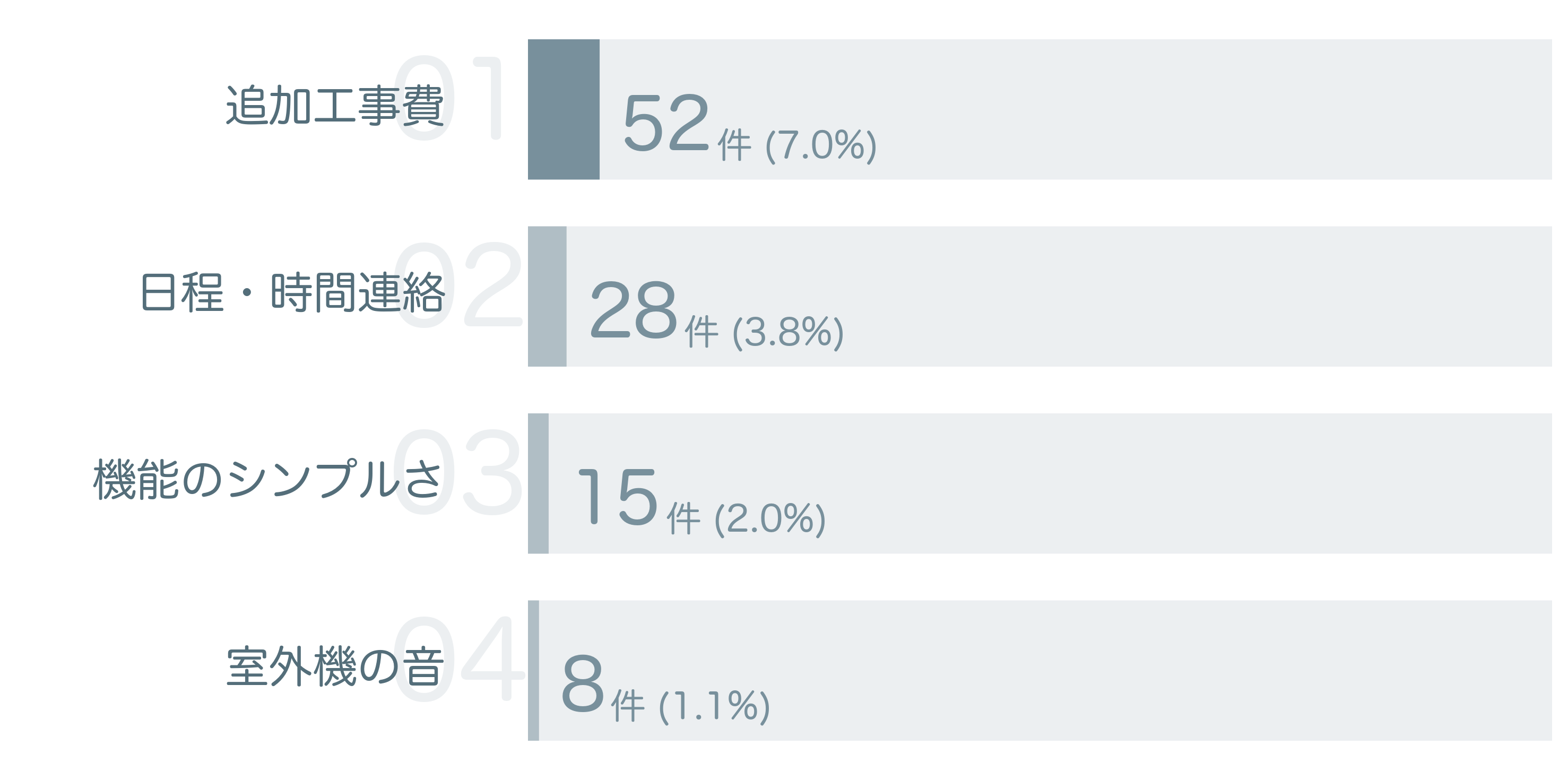 低評価の要因分析