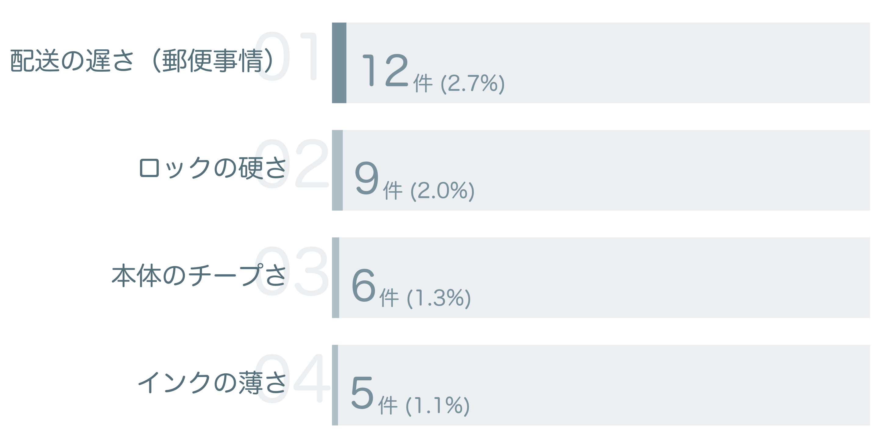 低評価の要因分析