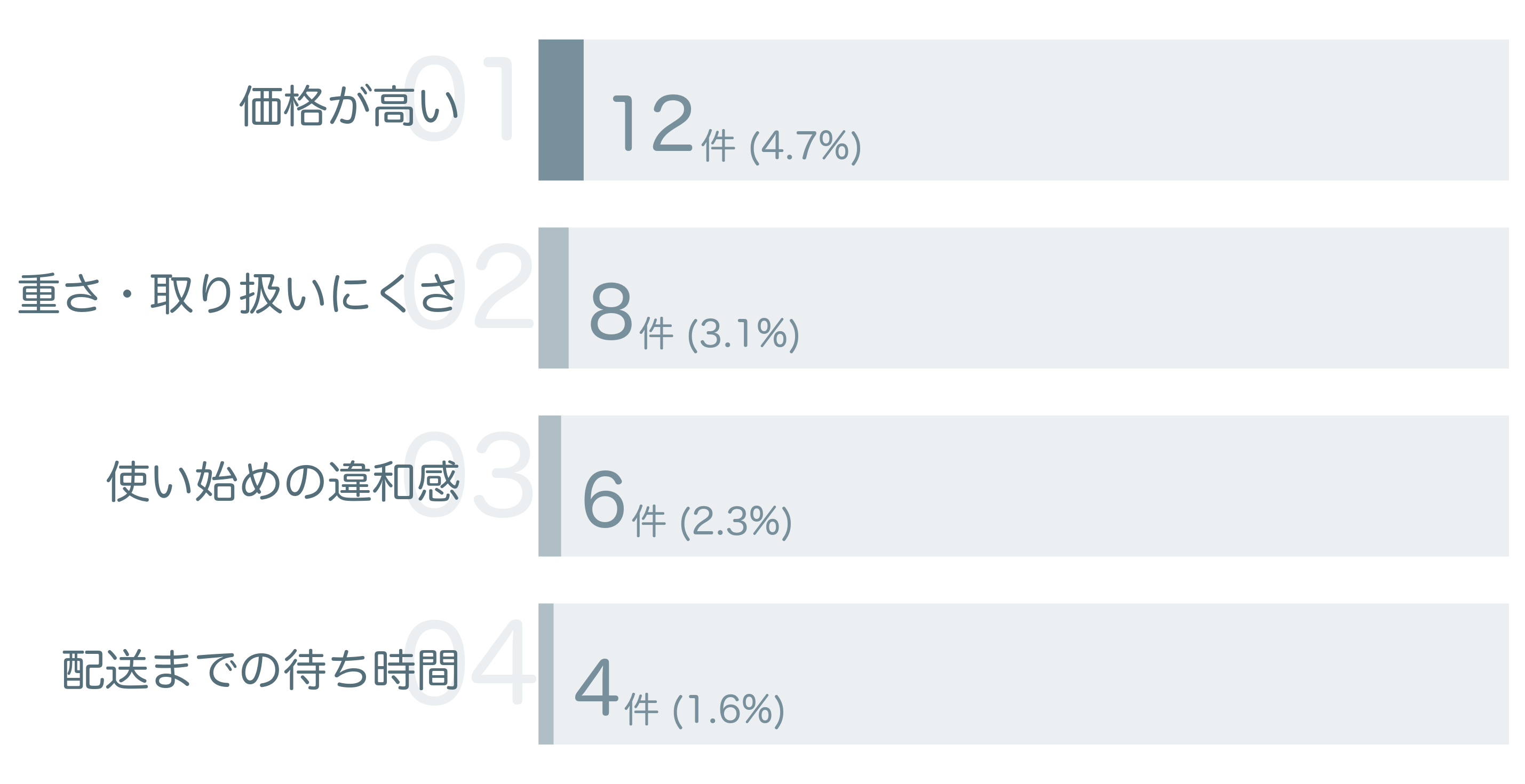 低評価の要因分析