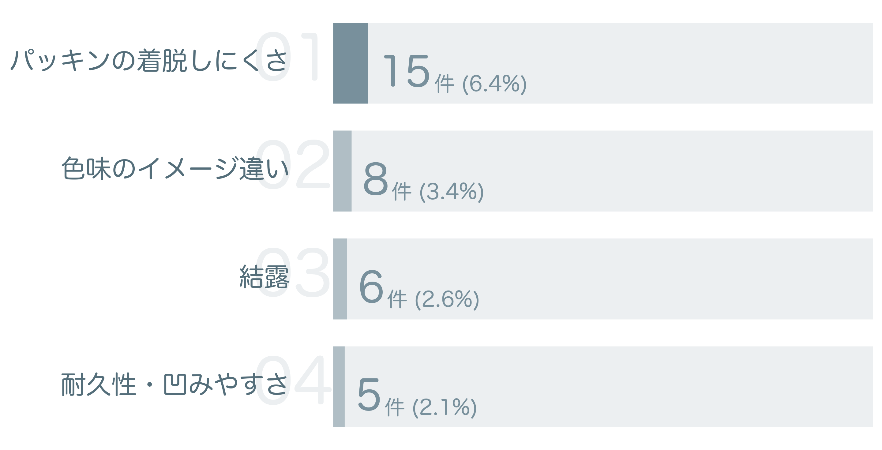 低評価の要因分析