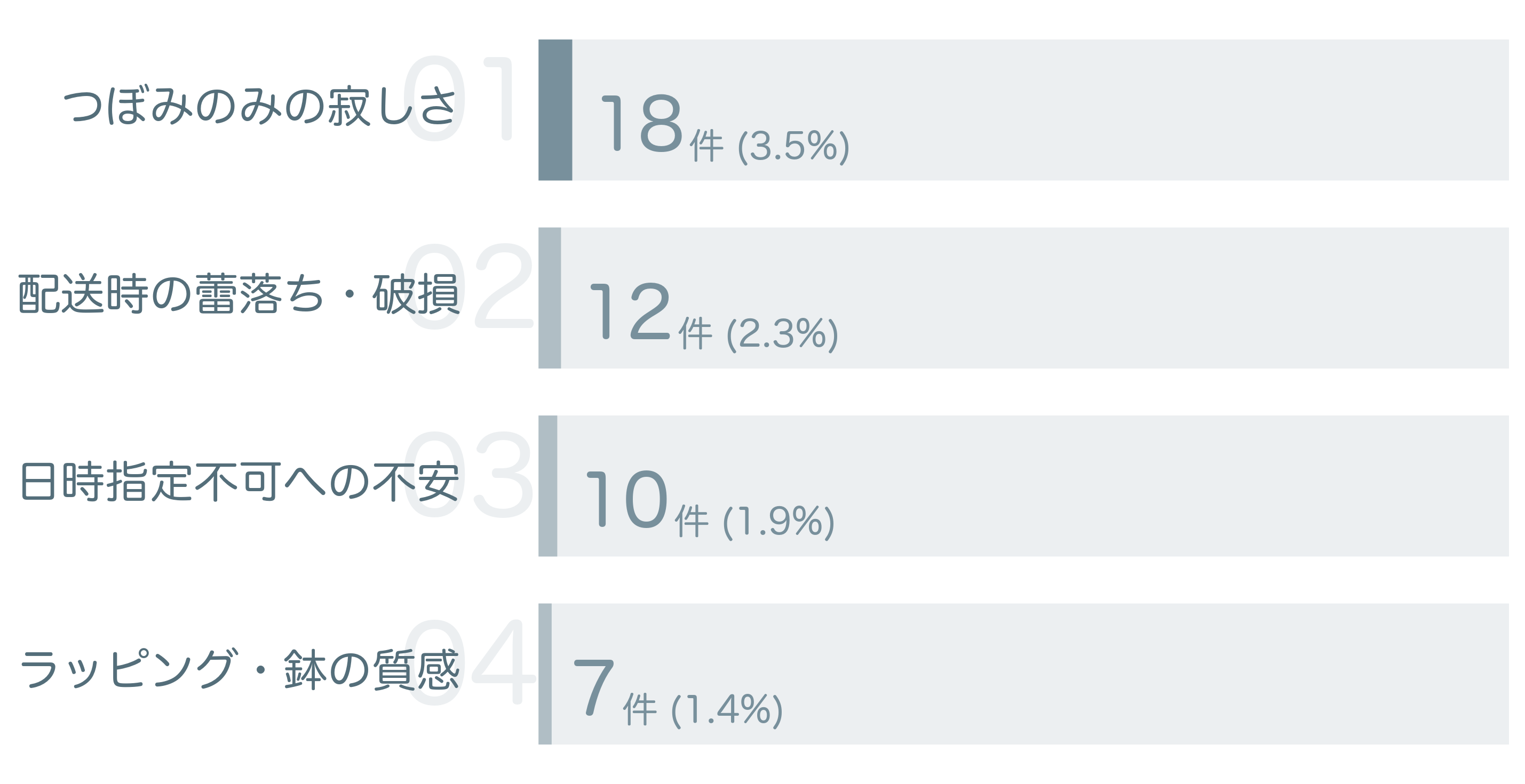 低評価の要因分析