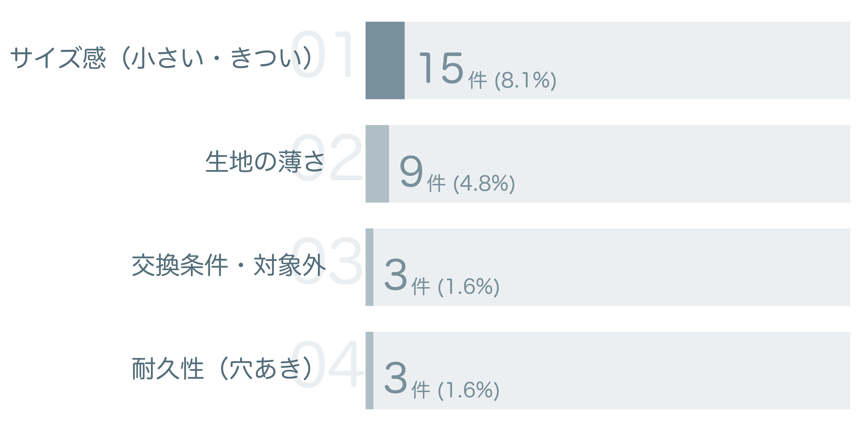 低評価の要因分析