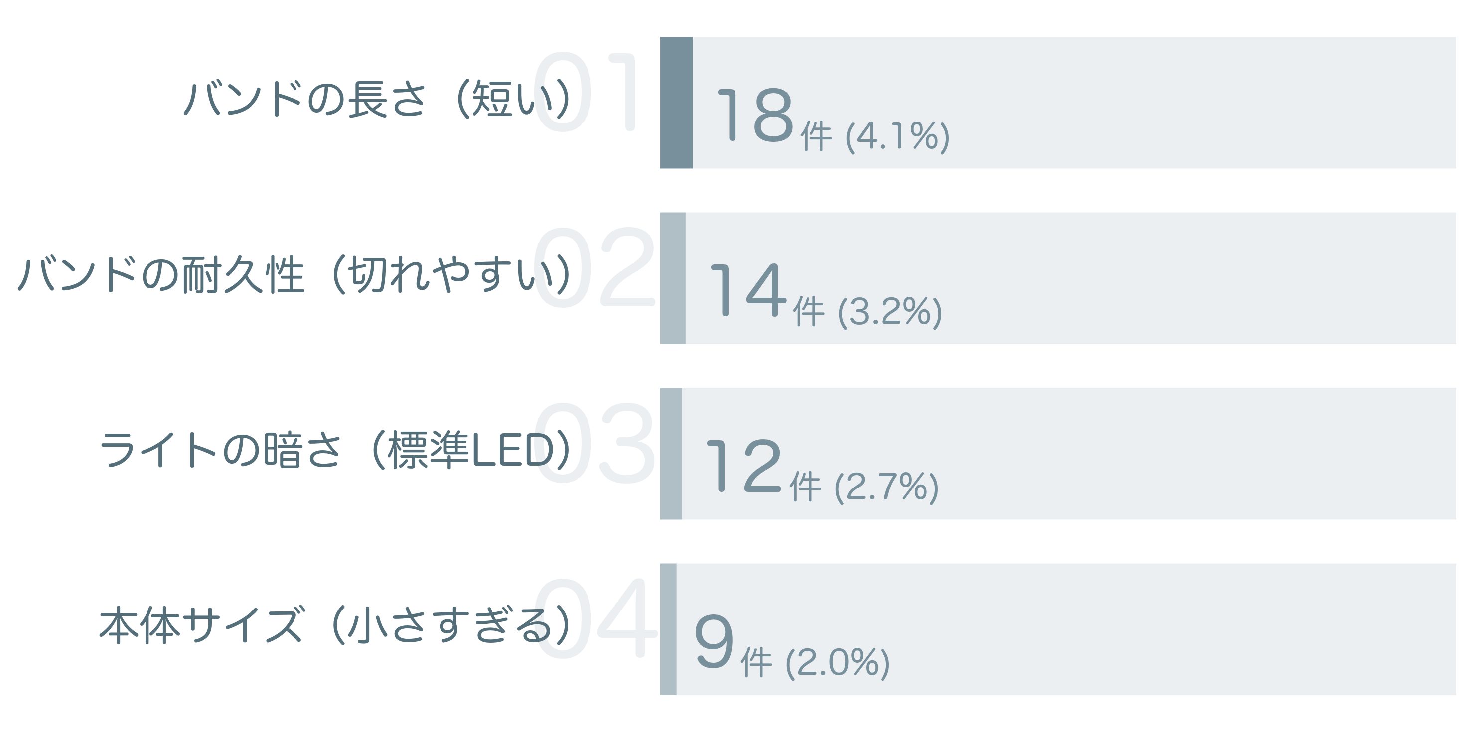 低評価の要因分析