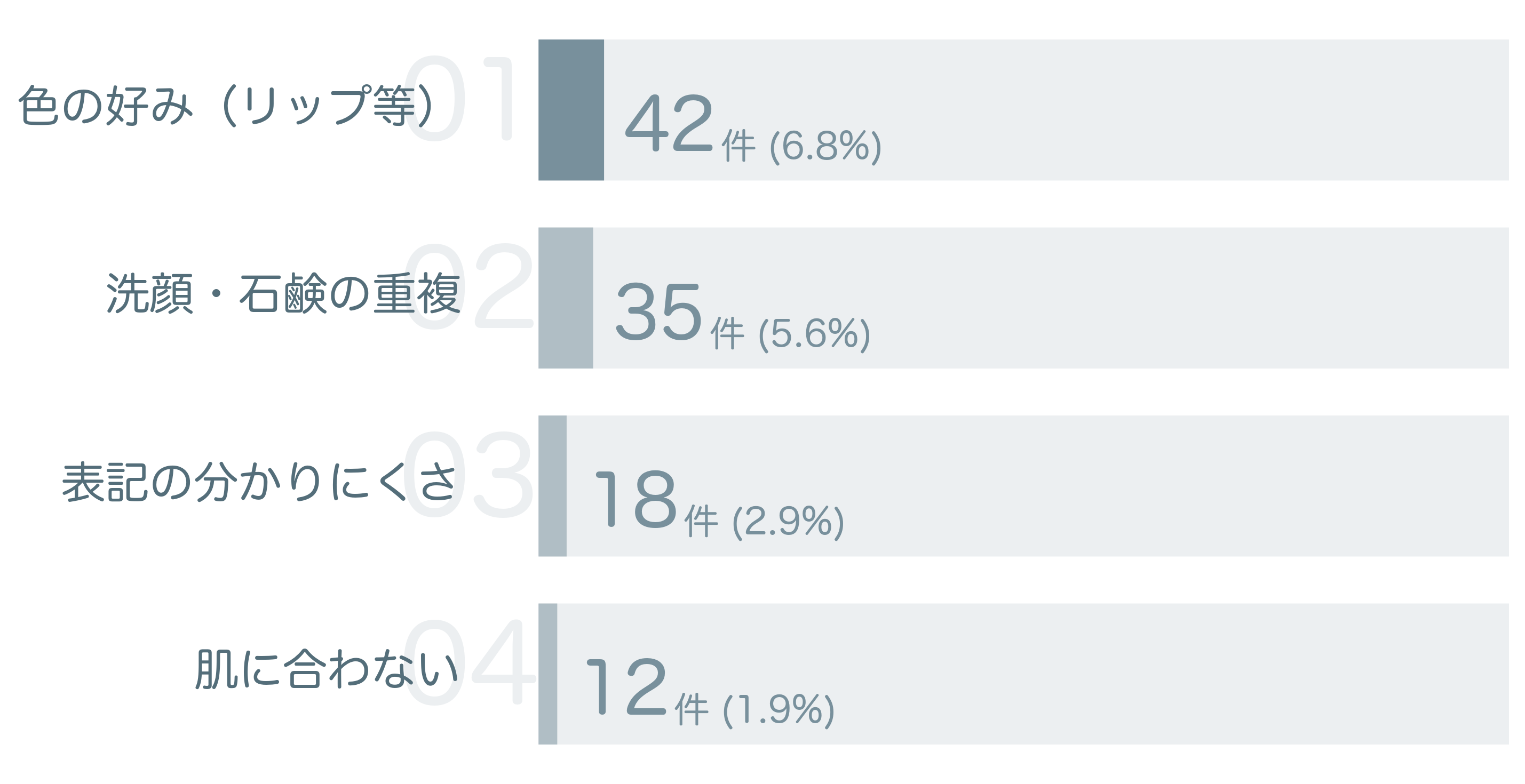 低評価の要因分析