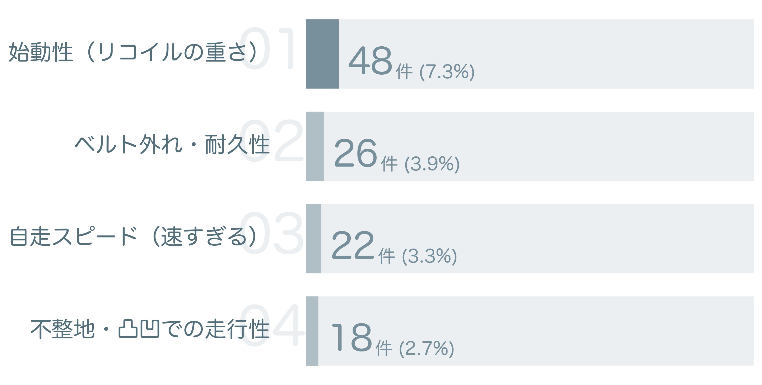 低評価の要因分析