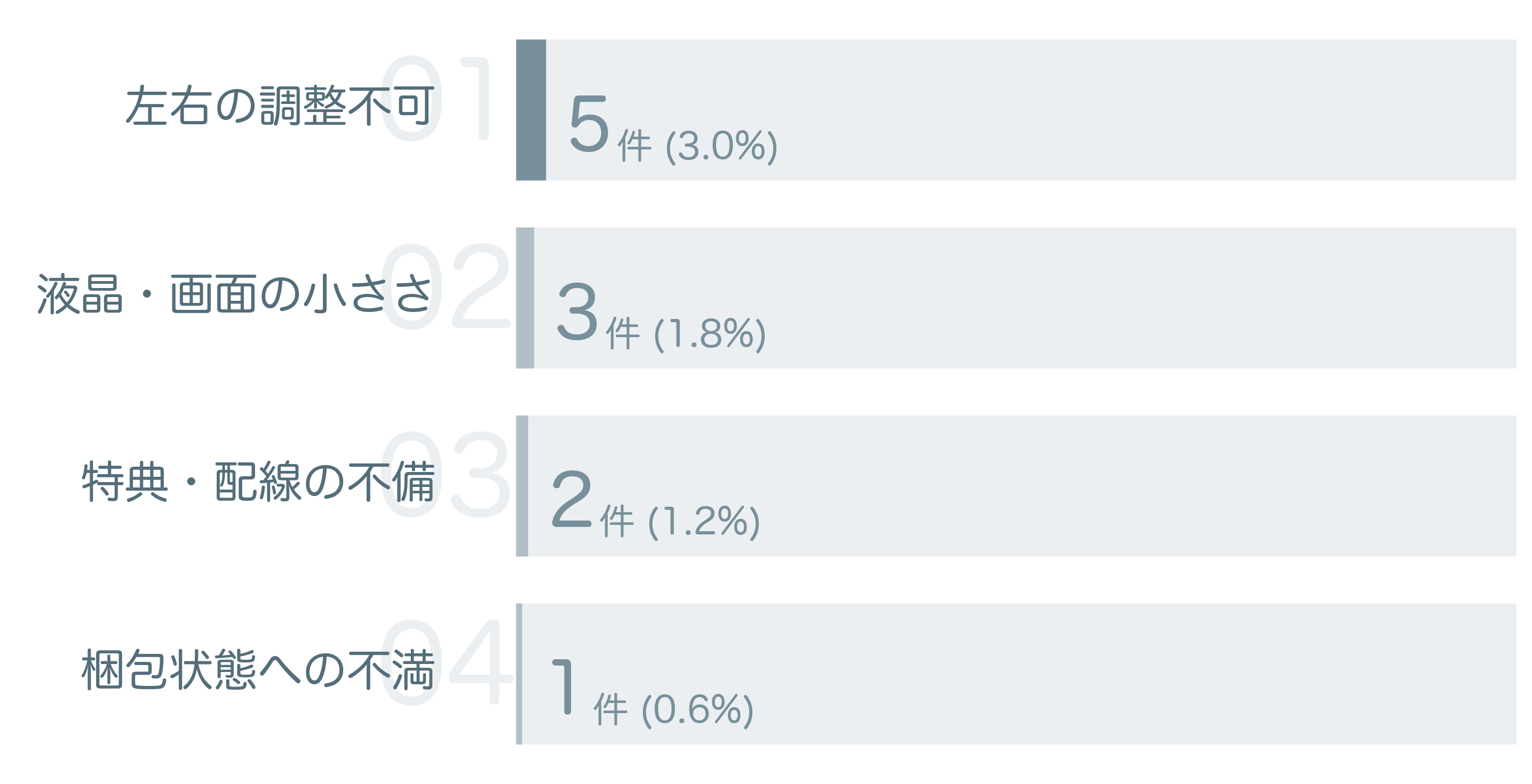 低評価の要因分析