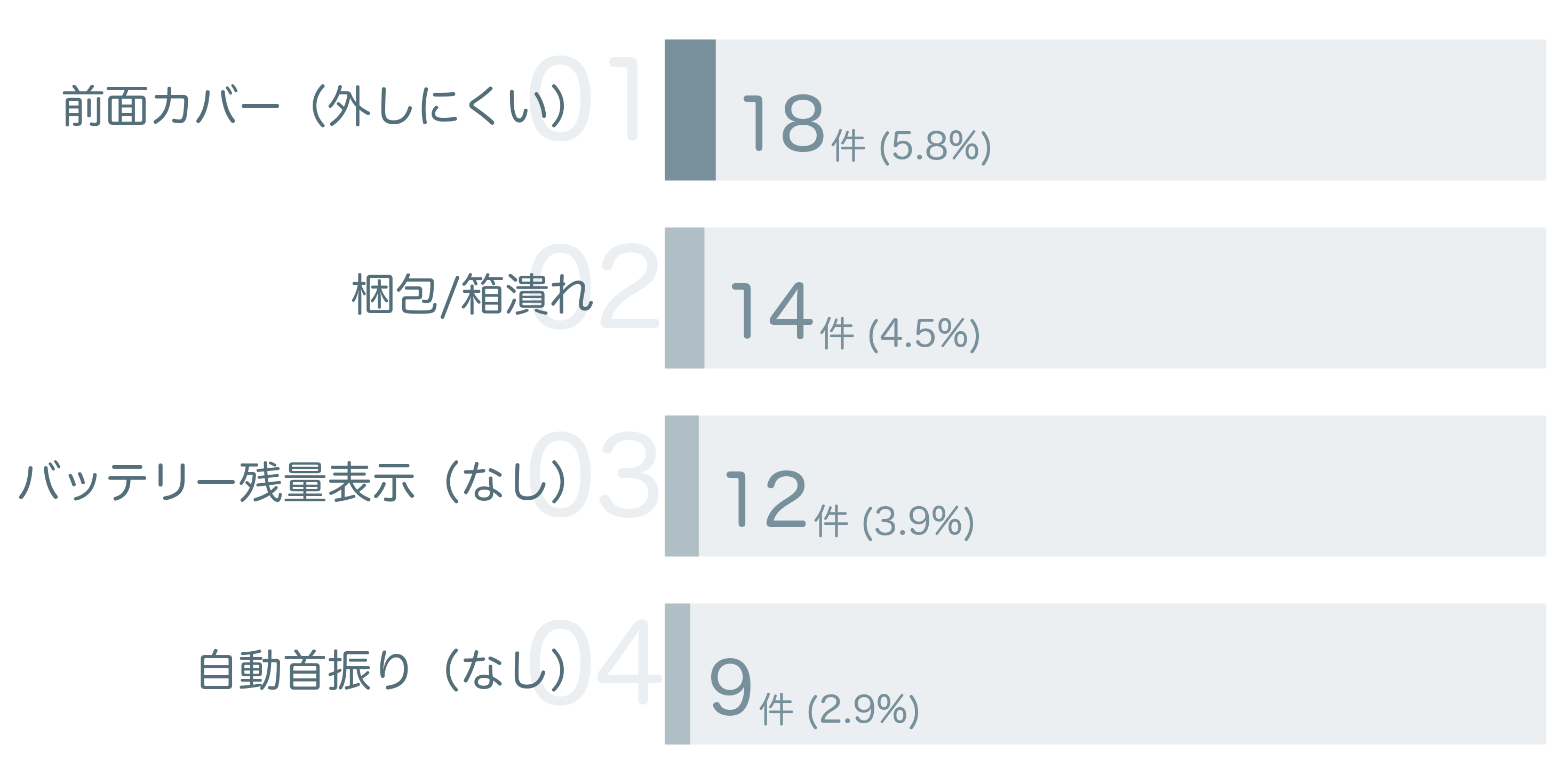 低評価の要因分析