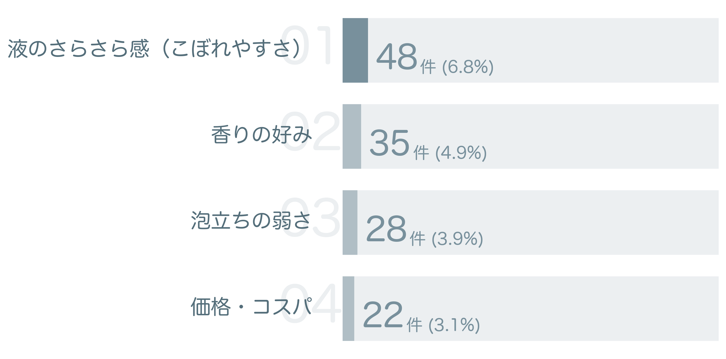 低評価の要因分析