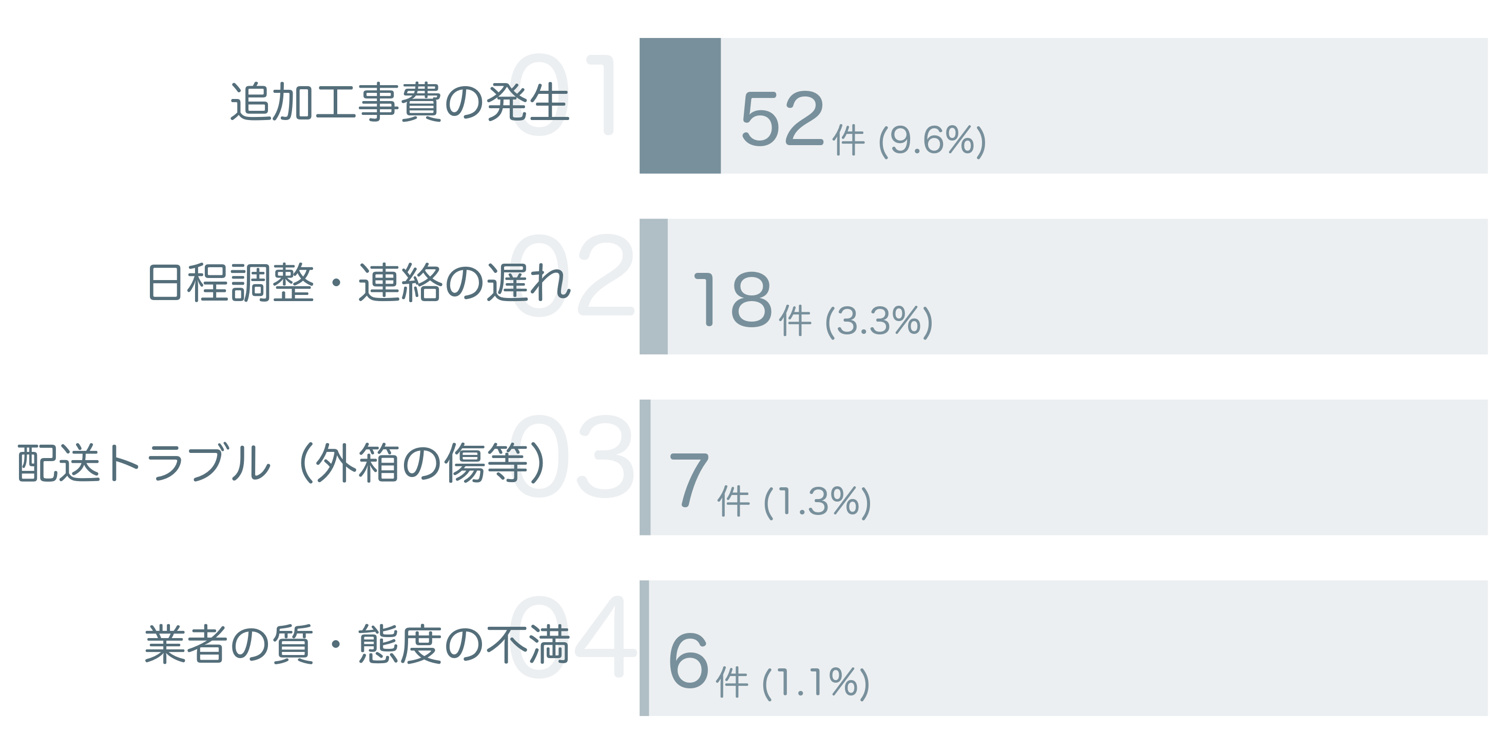 低評価の要因分析