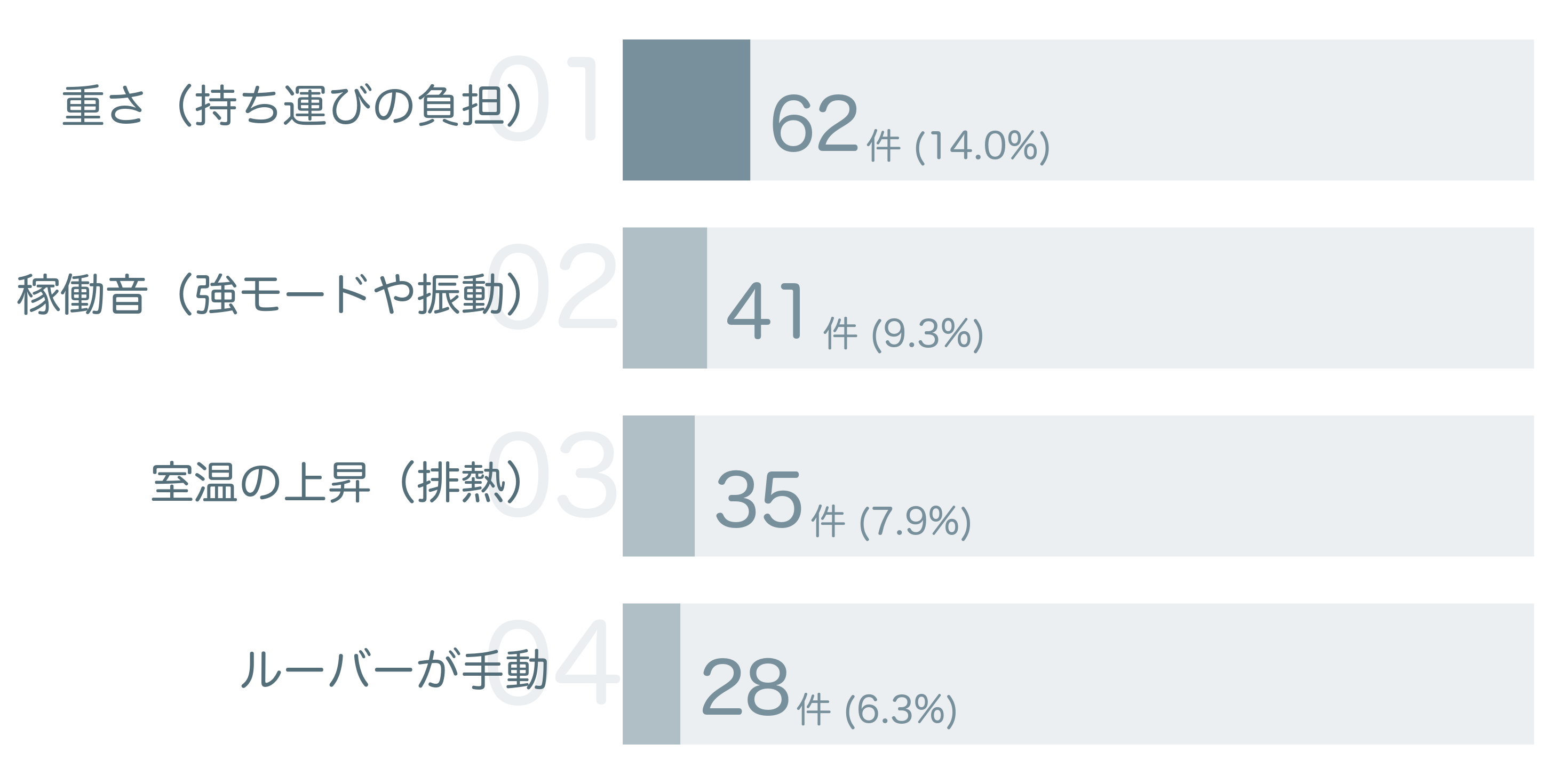低評価の要因分析