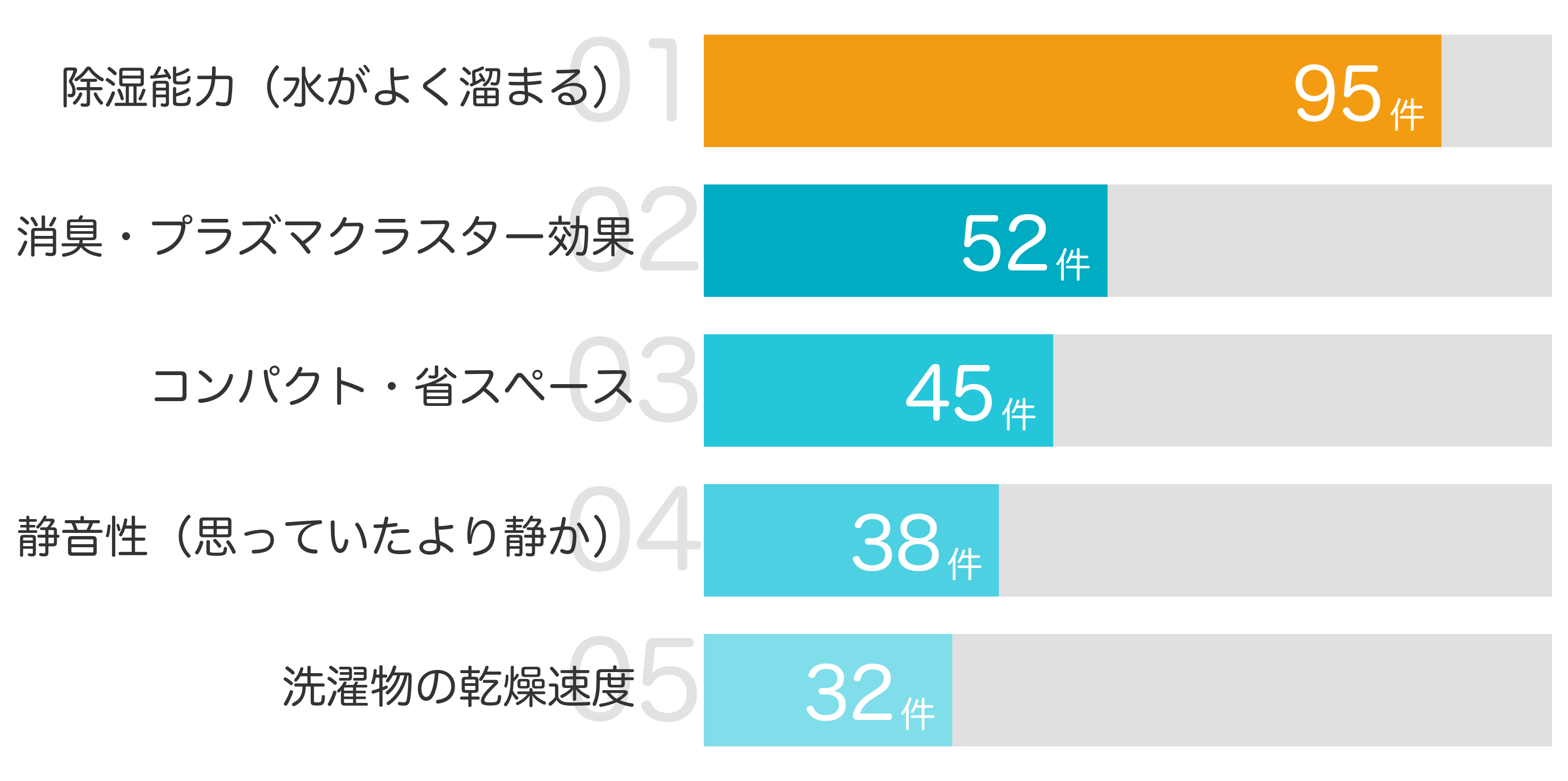 みんなが「買ってよかった」と答えたポイント TOP5