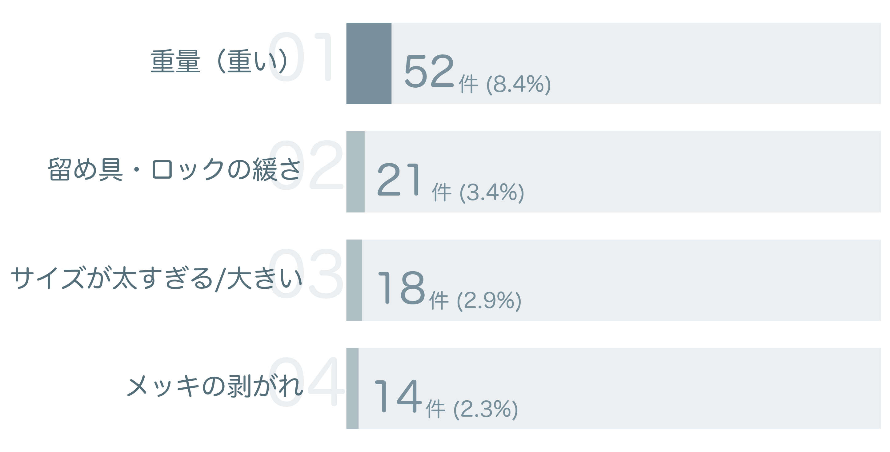 低評価の要因分析