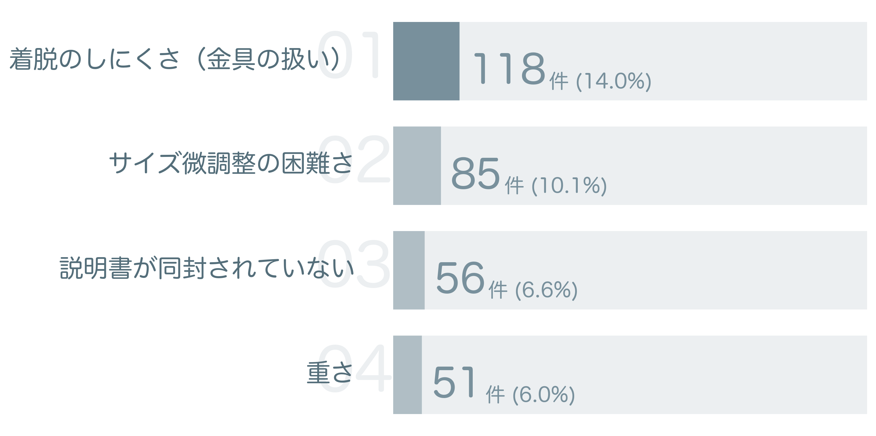 低評価の要因分析