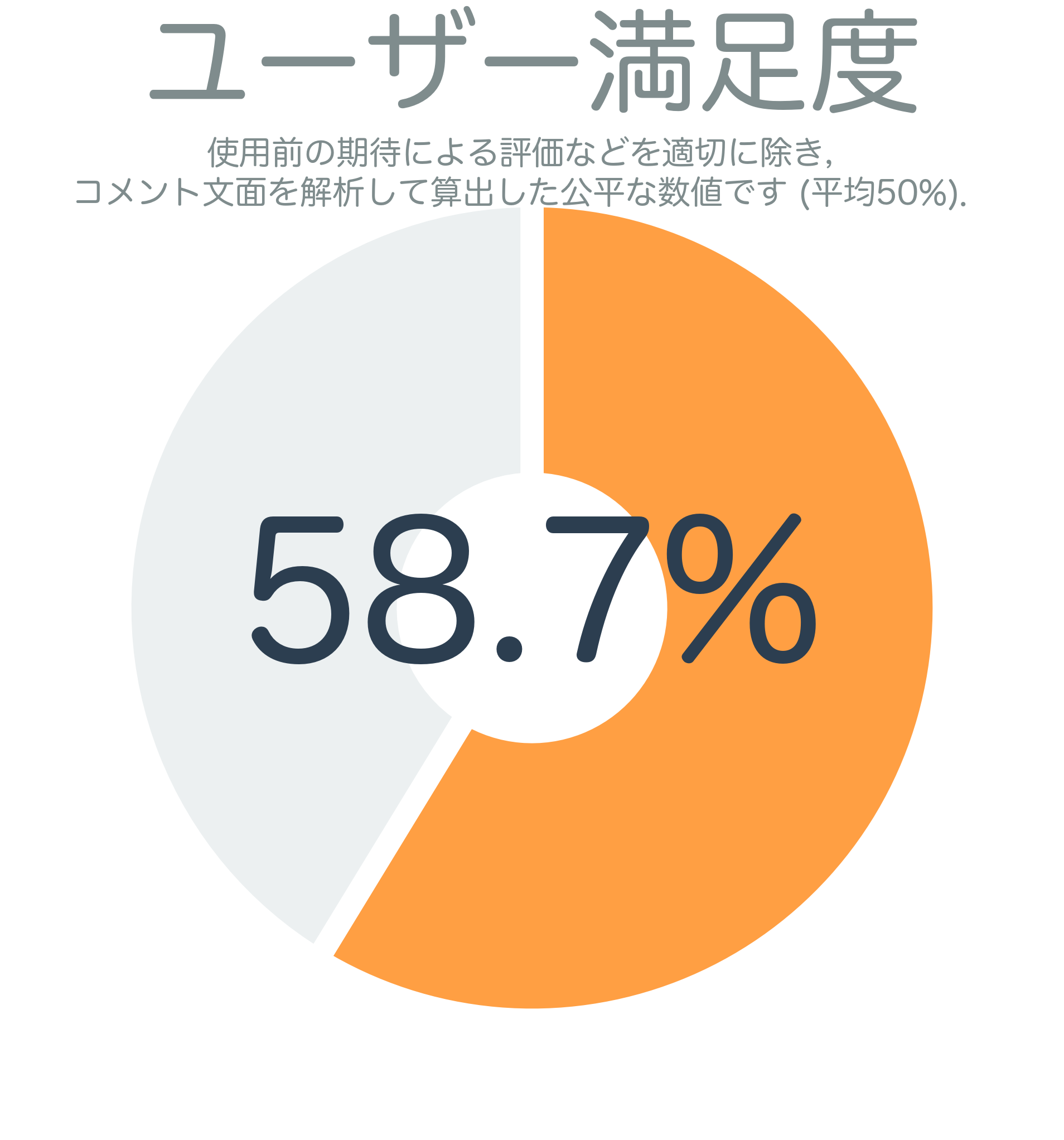 ユーザー満足度