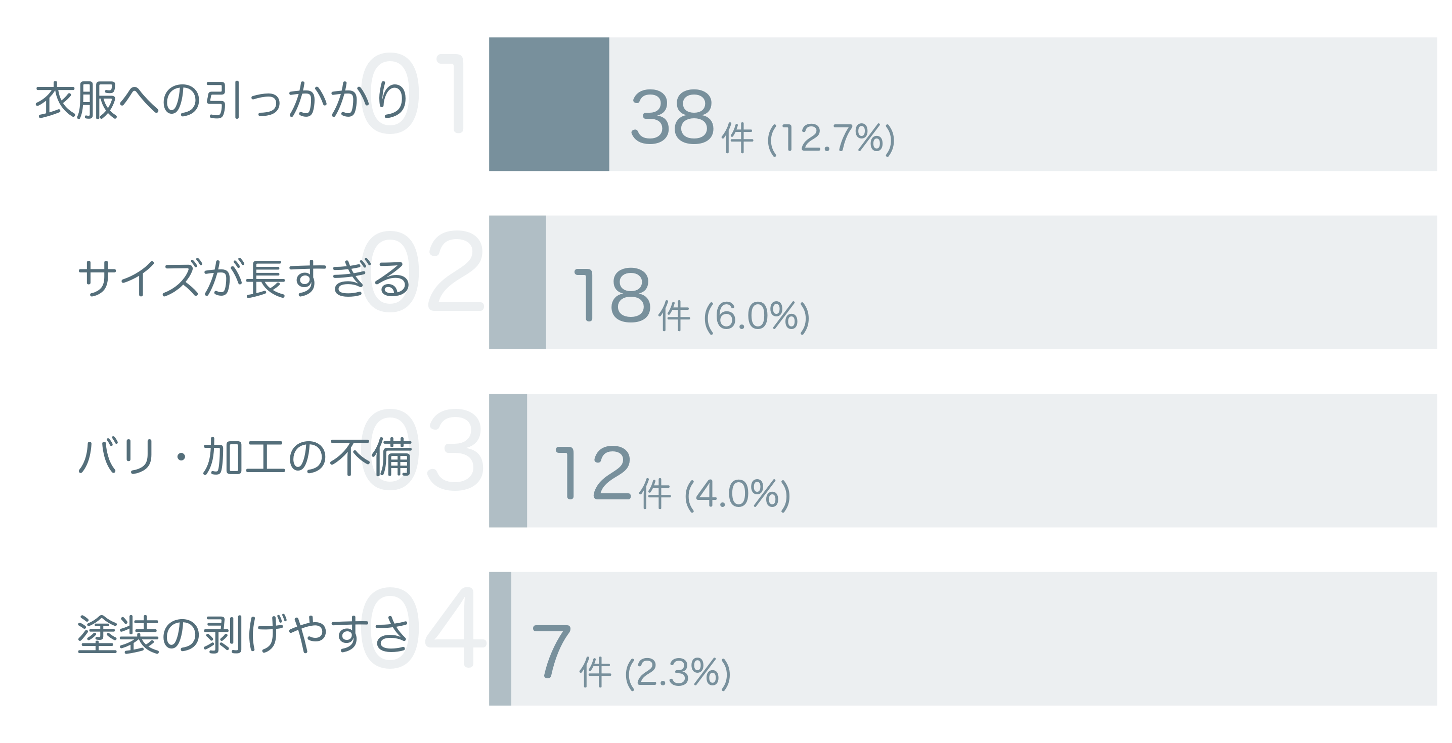 低評価の要因分析