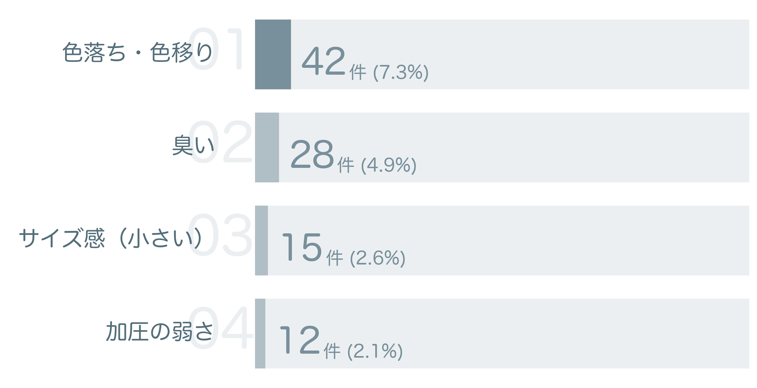 低評価の要因分析